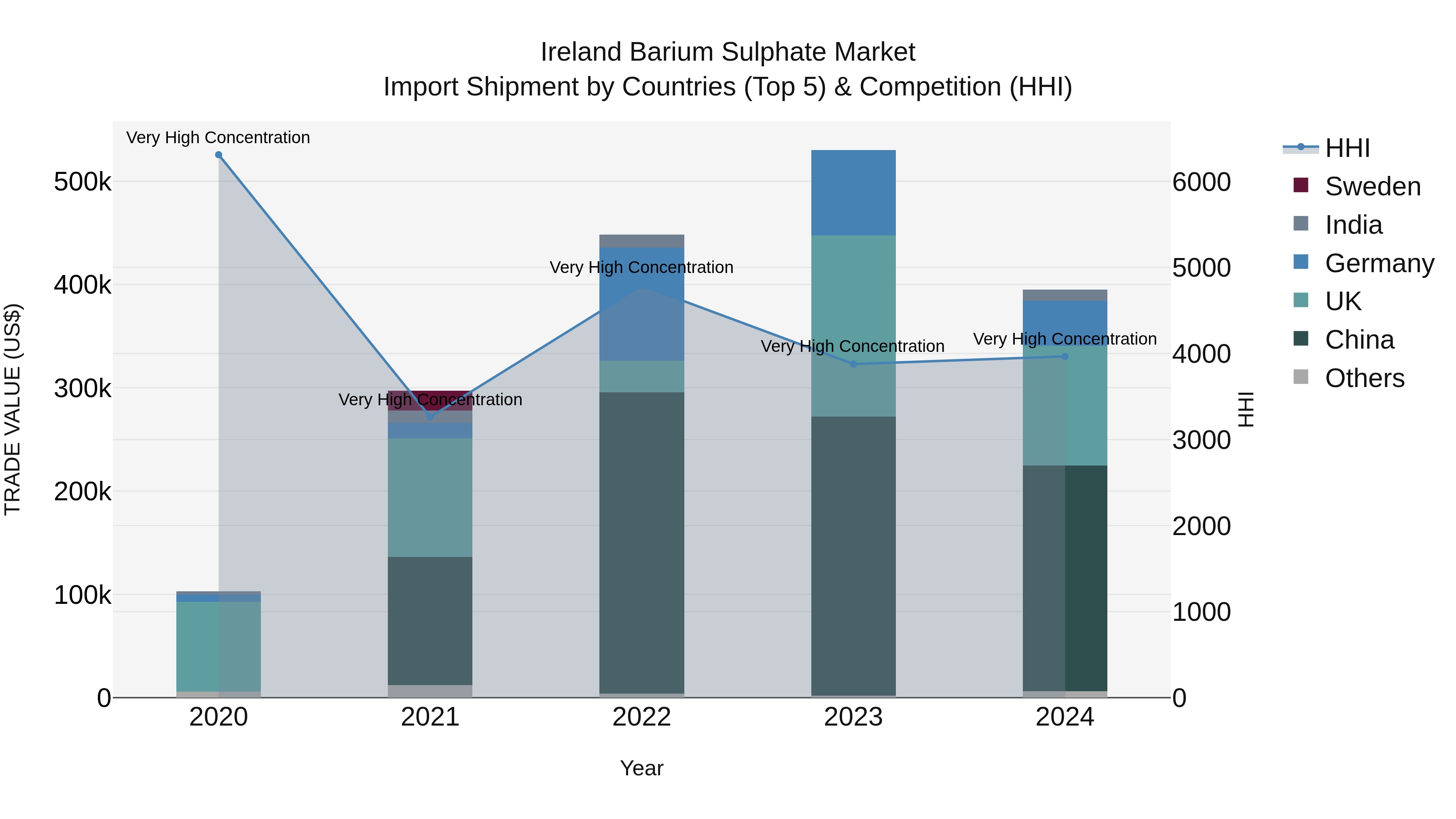 Ireland Barium Sulphate Market Top 5 Importing Countries and Market Competition (HHI) Analysis