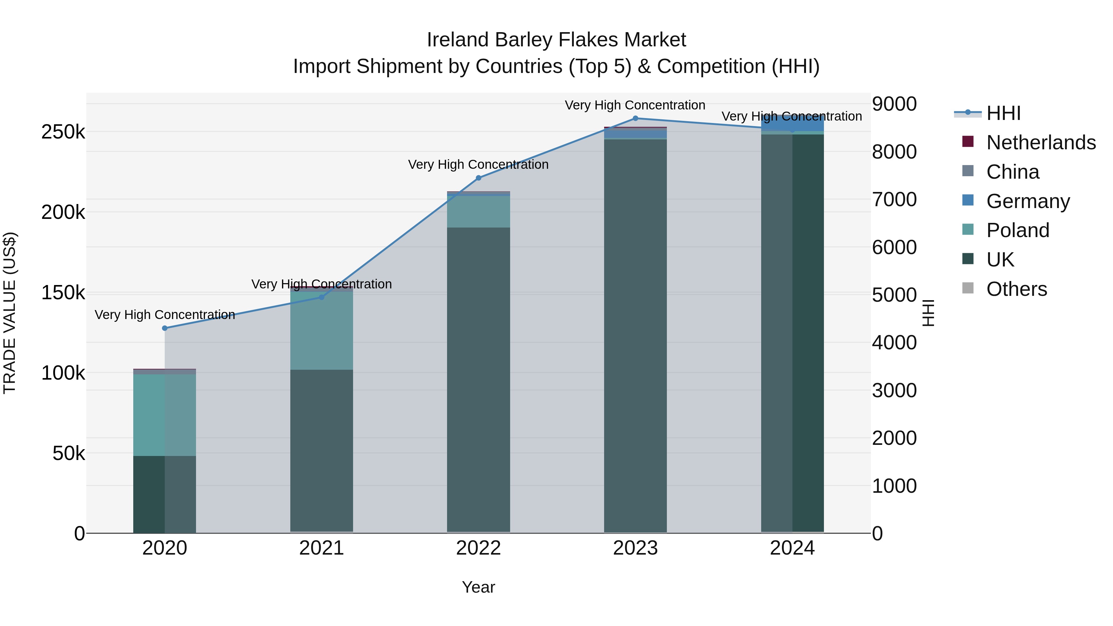 Ireland Barley Flakes Market Top 5 Importing Countries and Market Competition (HHI) Analysis