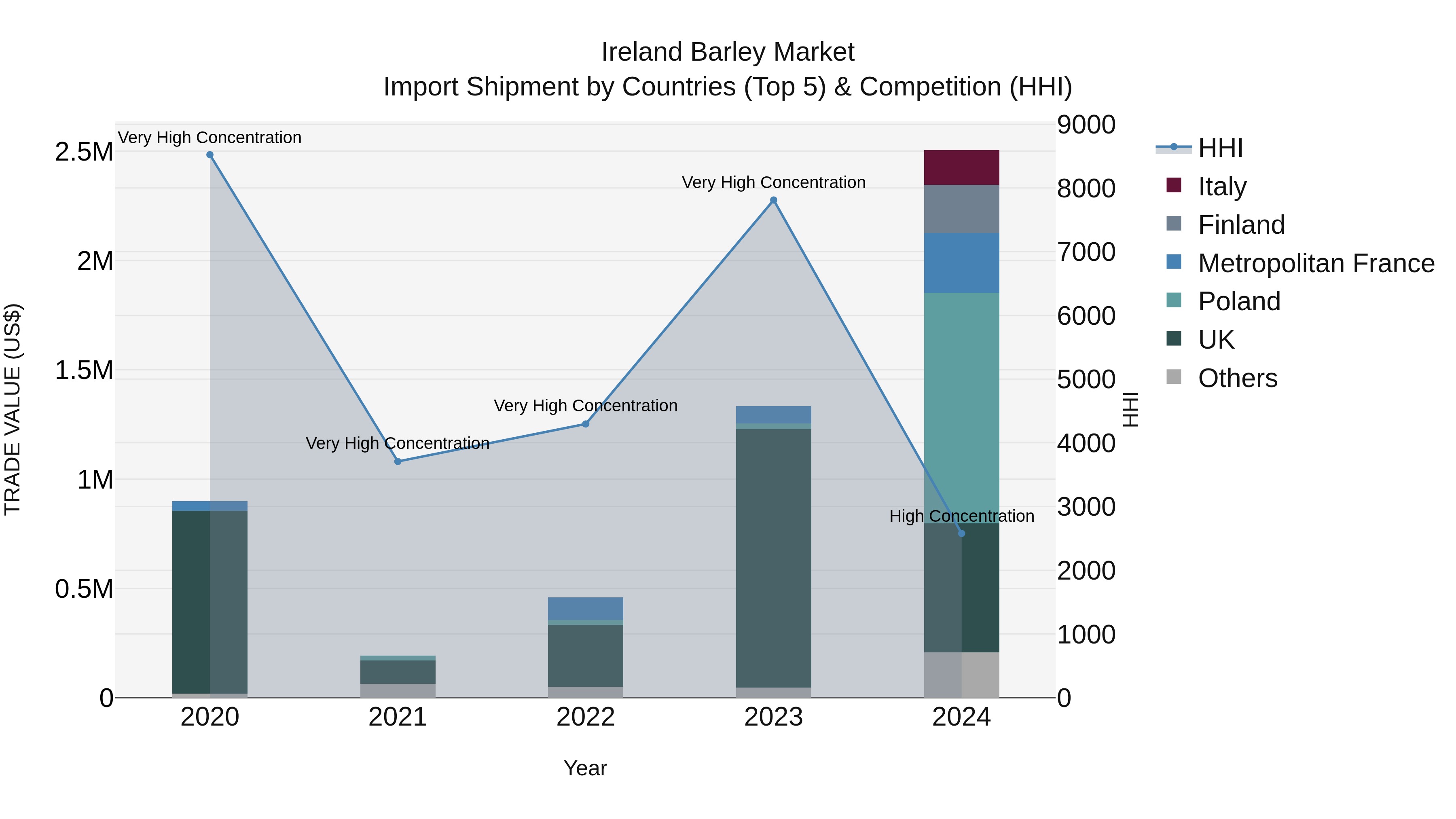 Ireland Barley Market Top 5 Importing Countries and Market Competition (HHI) Analysis