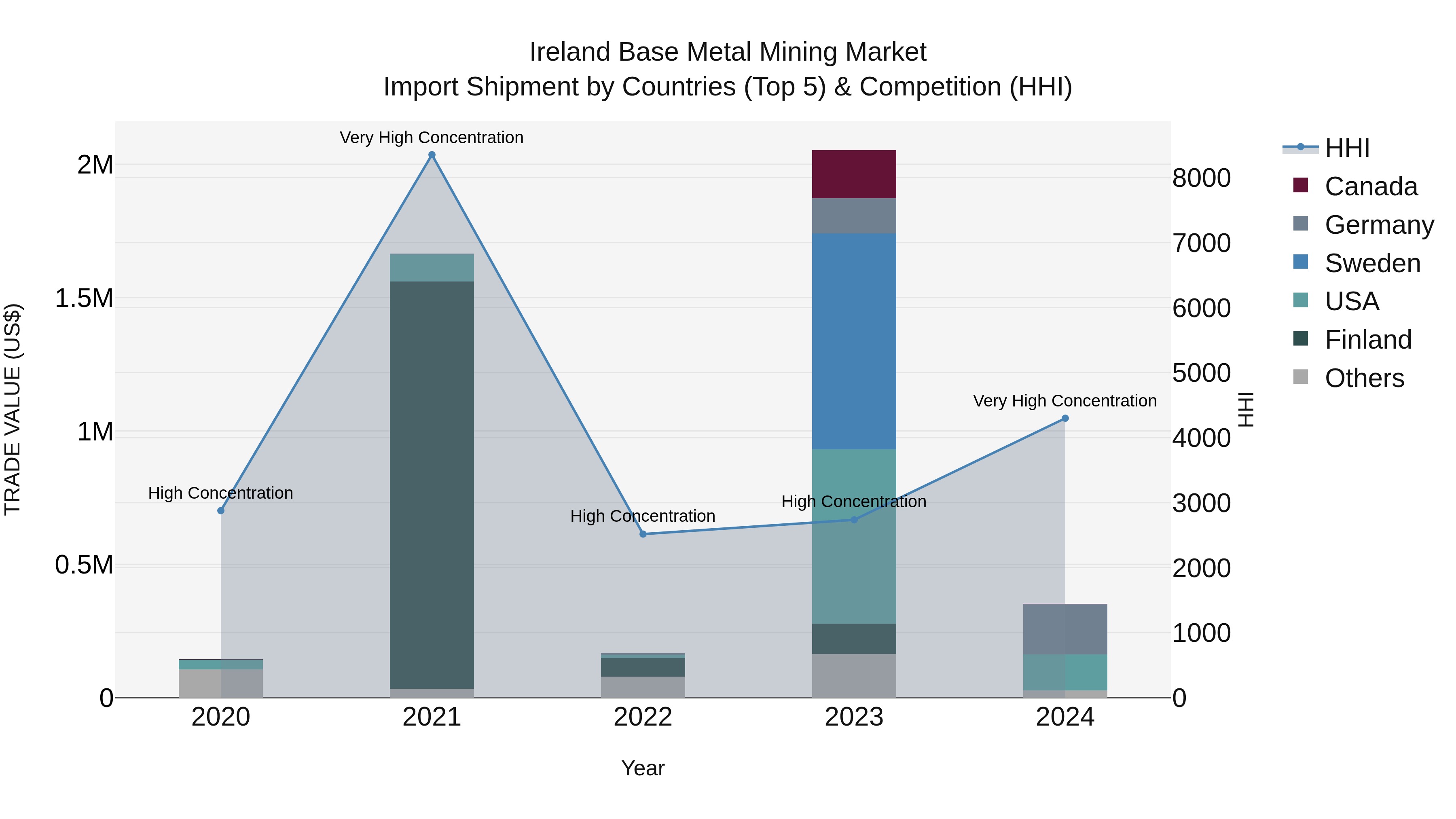 Ireland Base Metal Mining Market Top 5 Importing Countries and Market Competition (HHI) Analysis