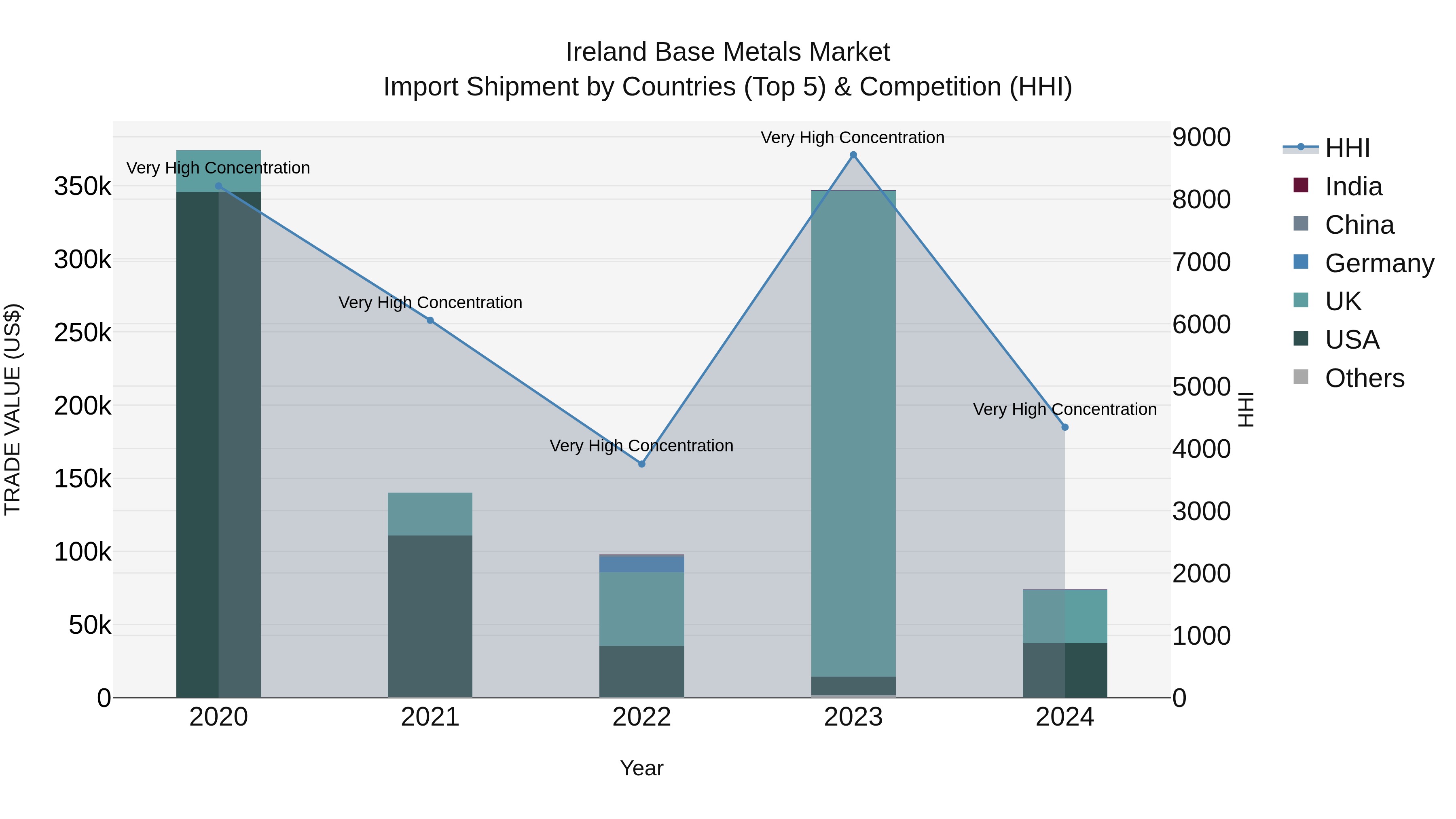 Ireland Base Metals Market Top 5 Importing Countries and Market Competition (HHI) Analysis