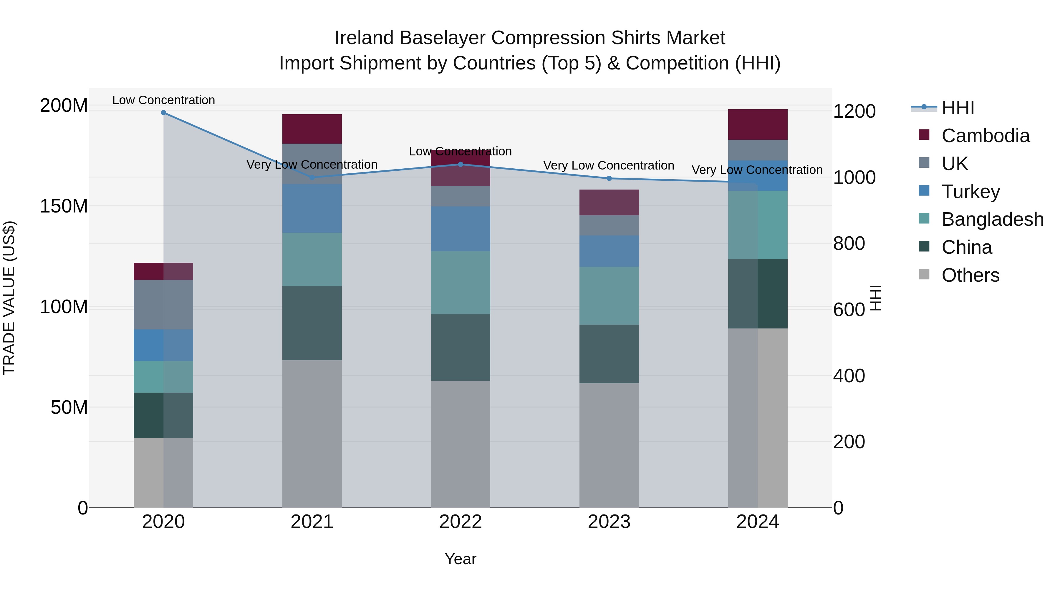 Ireland Baselayer Compression Shirts Market Top 5 Importing Countries and Market Competition (HHI) Analysis