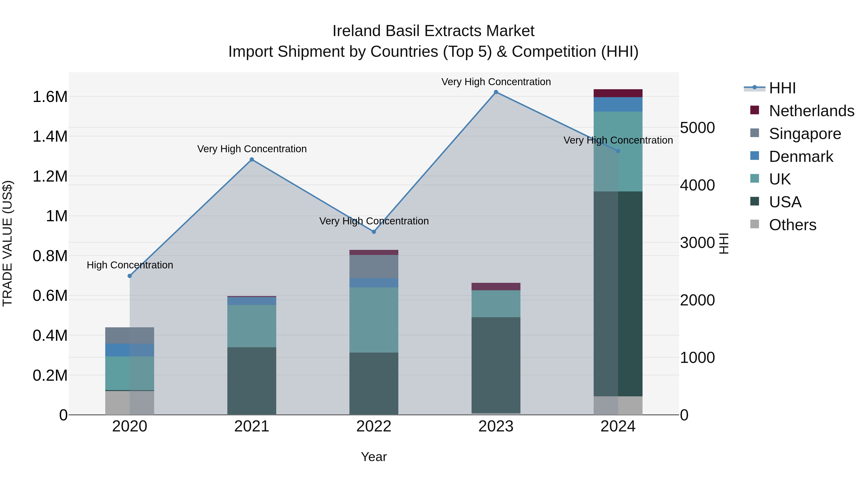 Ireland Basil Extracts Market Top 5 Importing Countries and Market Competition (HHI) Analysis
