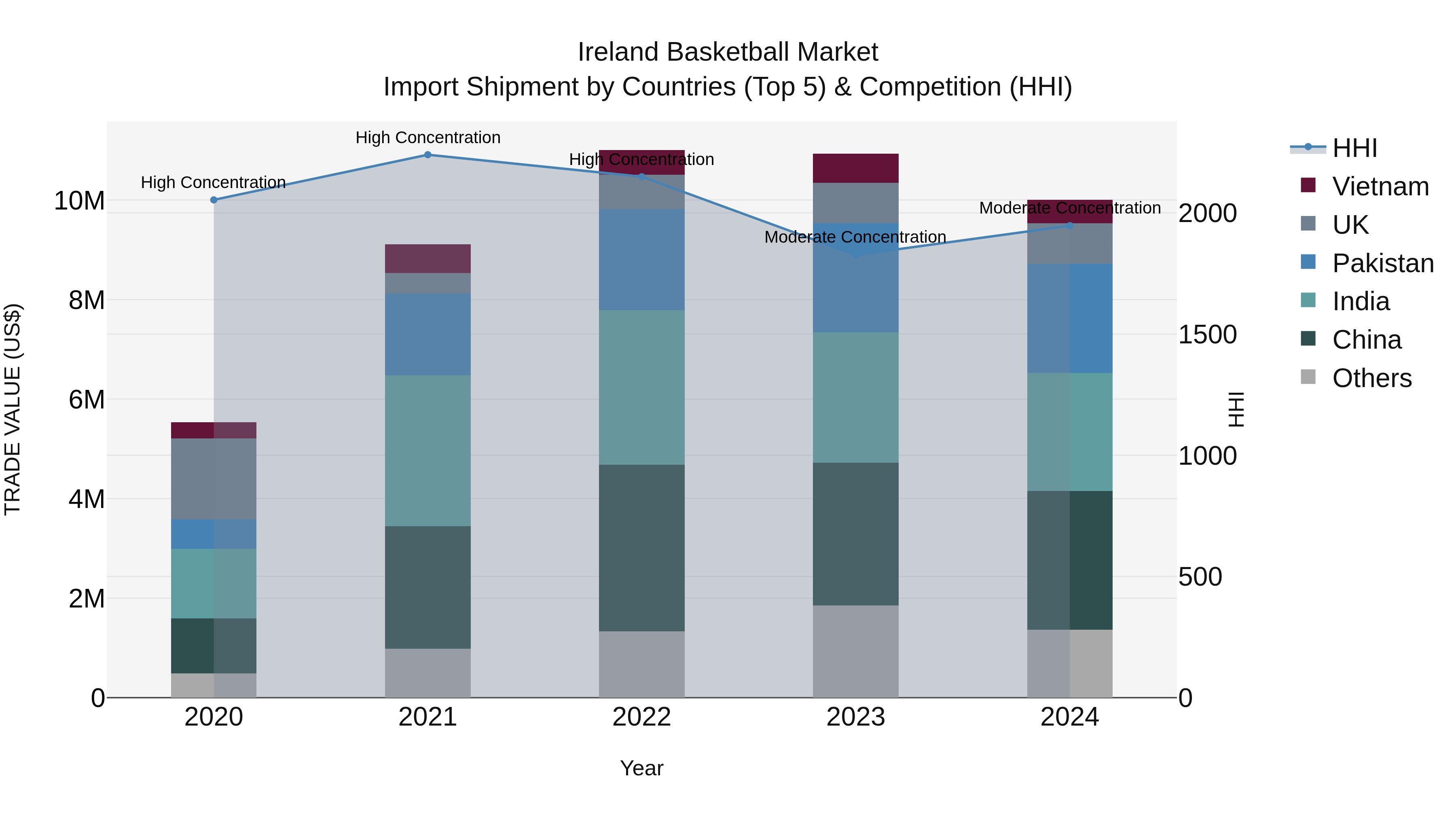 Ireland Basketball Market Top 5 Importing Countries and Market Competition (HHI) Analysis