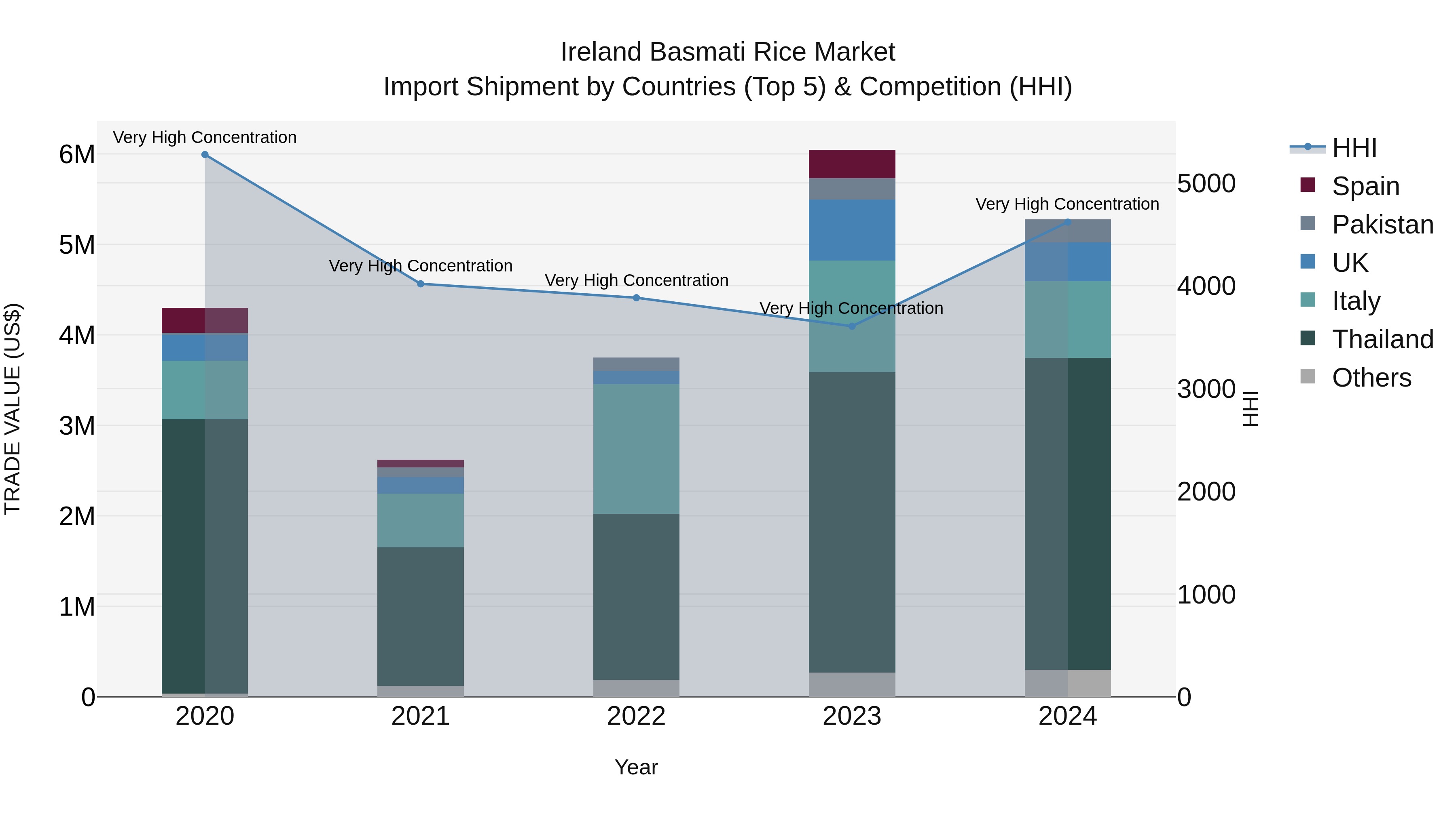 Ireland Basmati Rice Market Top 5 Importing Countries and Market Competition (HHI) Analysis