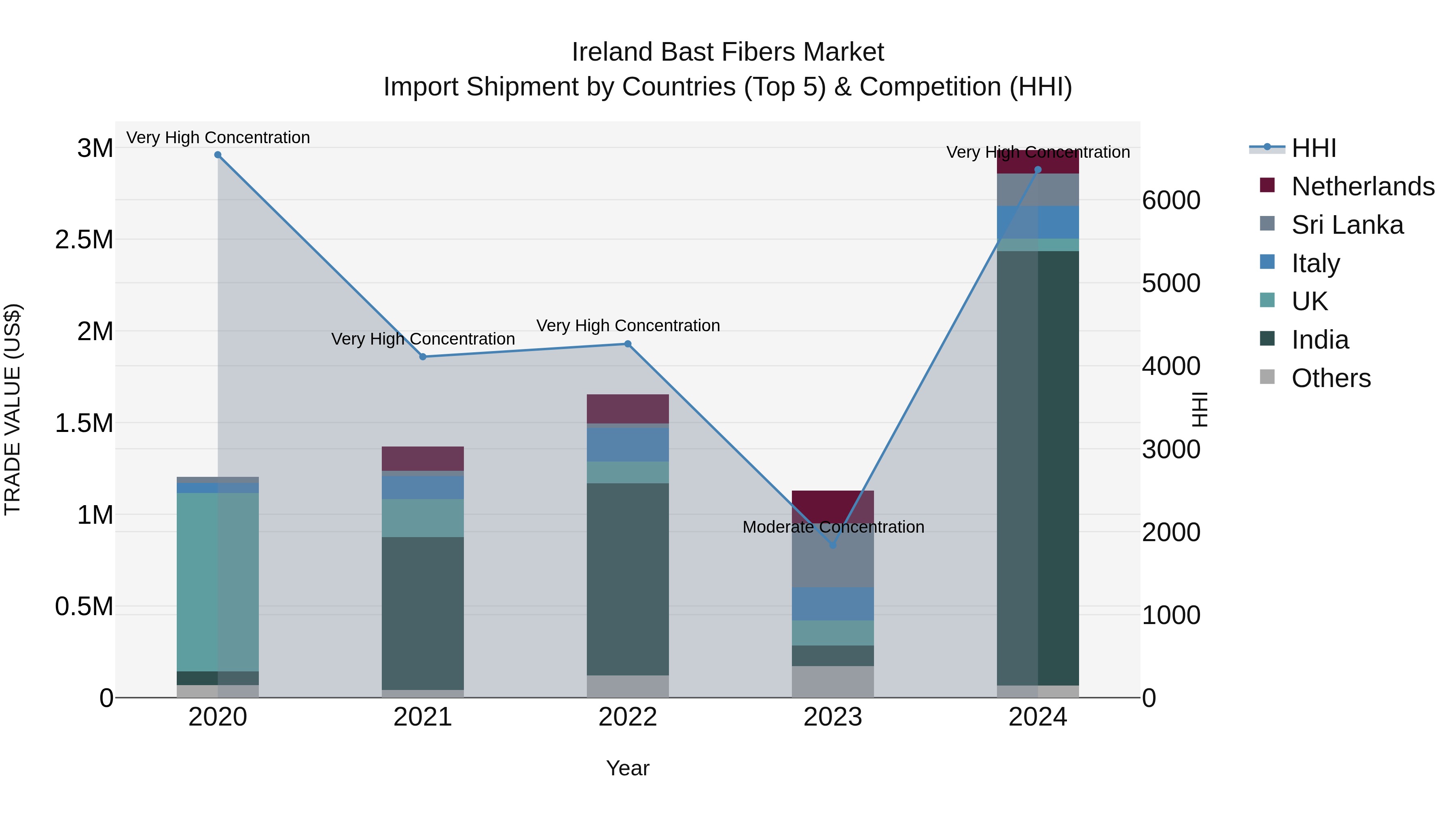 Ireland Bast Fibers Market Top 5 Importing Countries and Market Competition (HHI) Analysis