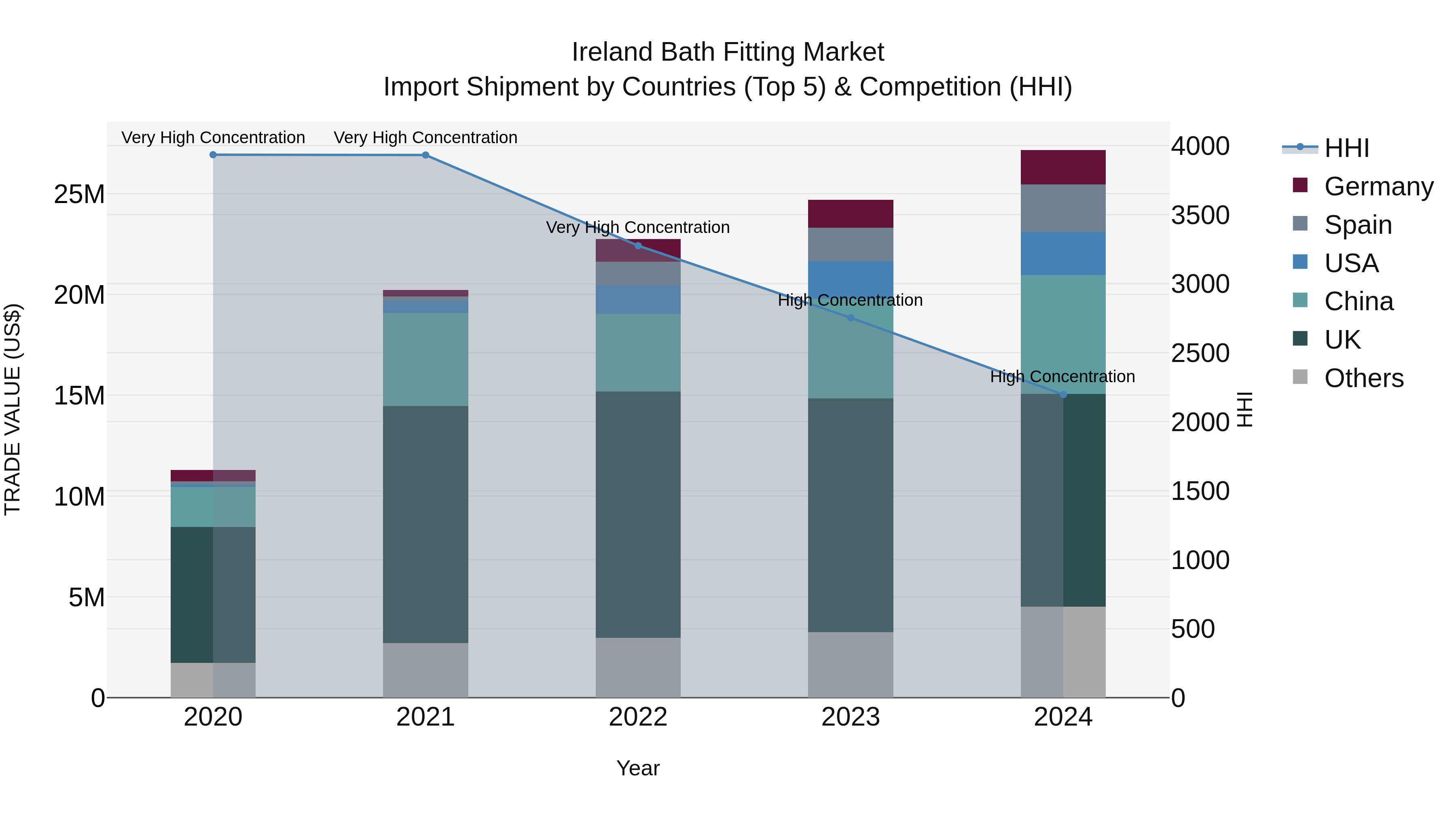 Ireland Bath Fitting Market Top 5 Importing Countries and Market Competition (HHI) Analysis
