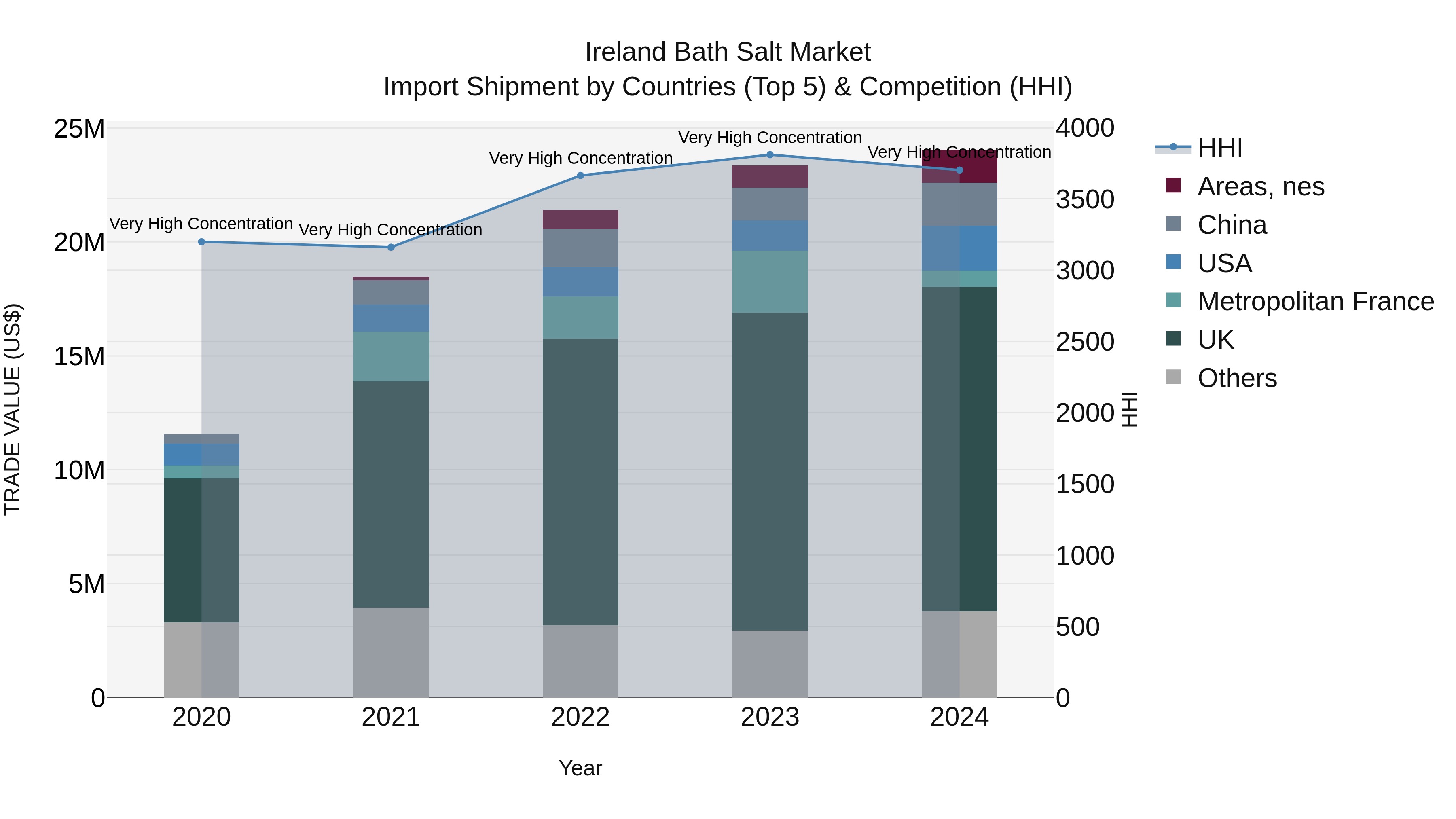 Ireland Bath Salt Market Top 5 Importing Countries and Market Competition (HHI) Analysis