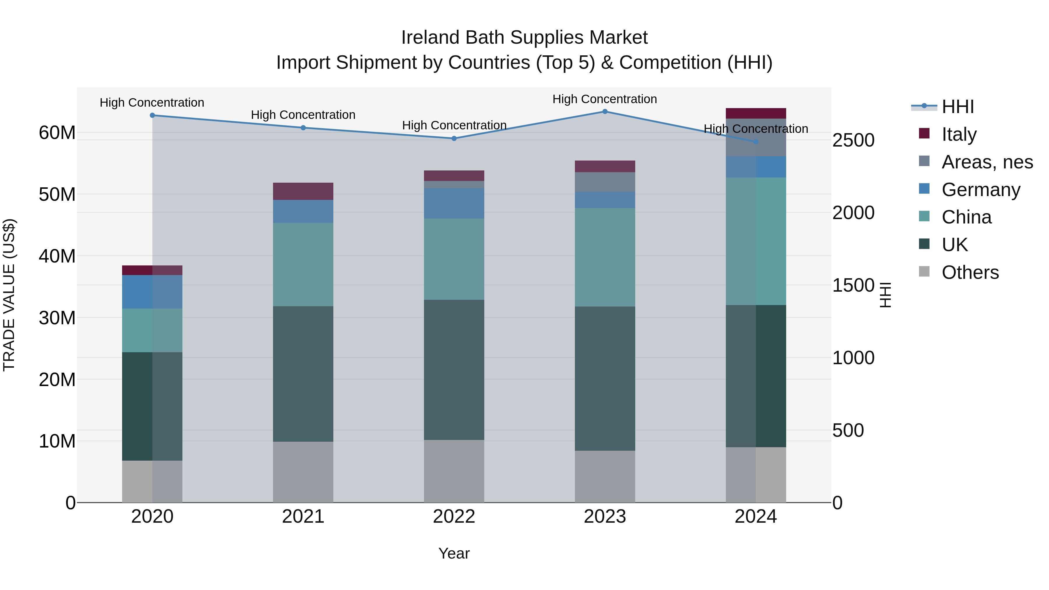 Ireland Bath Supplies Market Top 5 Importing Countries and Market Competition (HHI) Analysis