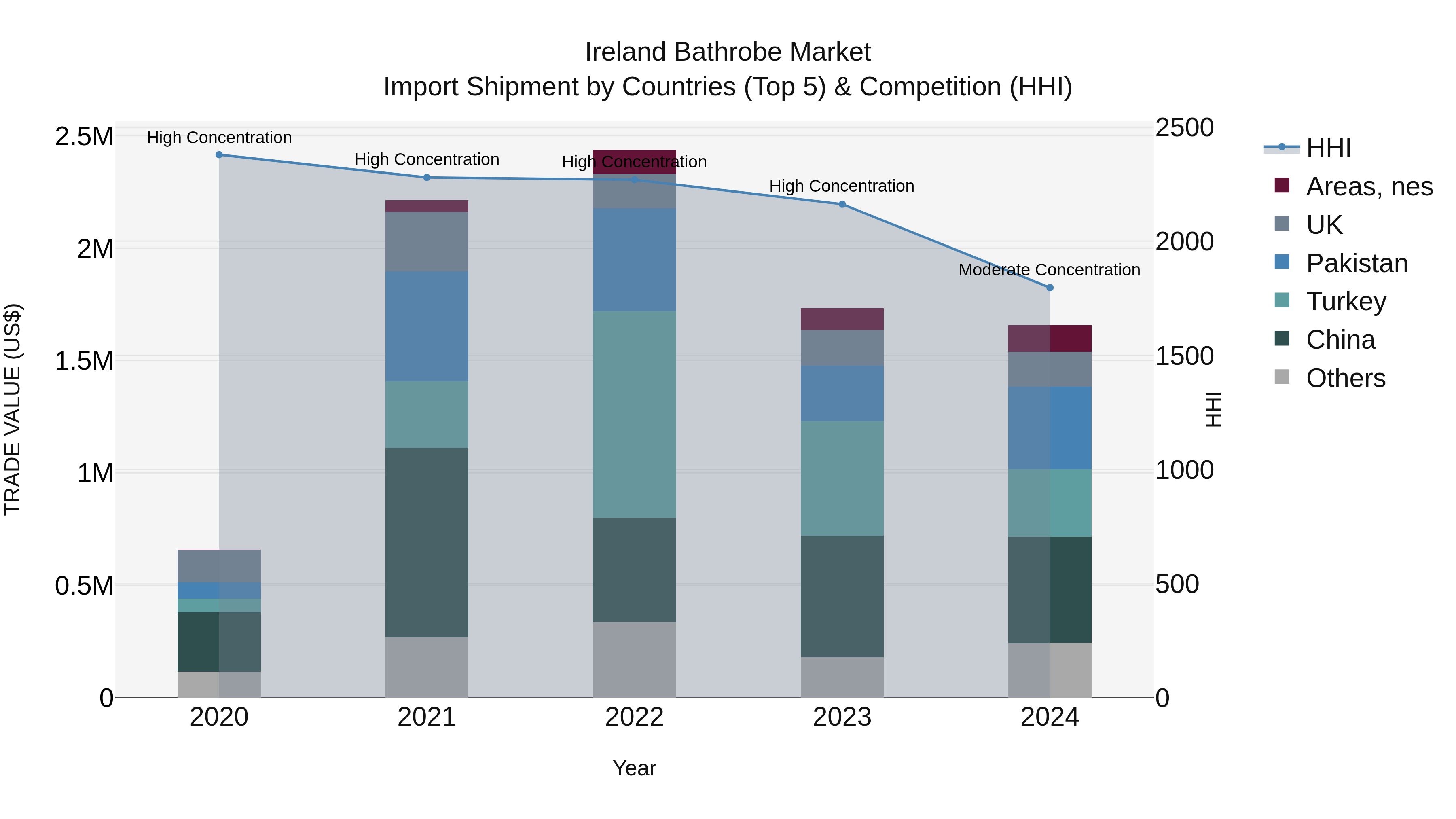 Ireland Bathrobe Market Top 5 Importing Countries and Market Competition (HHI) Analysis