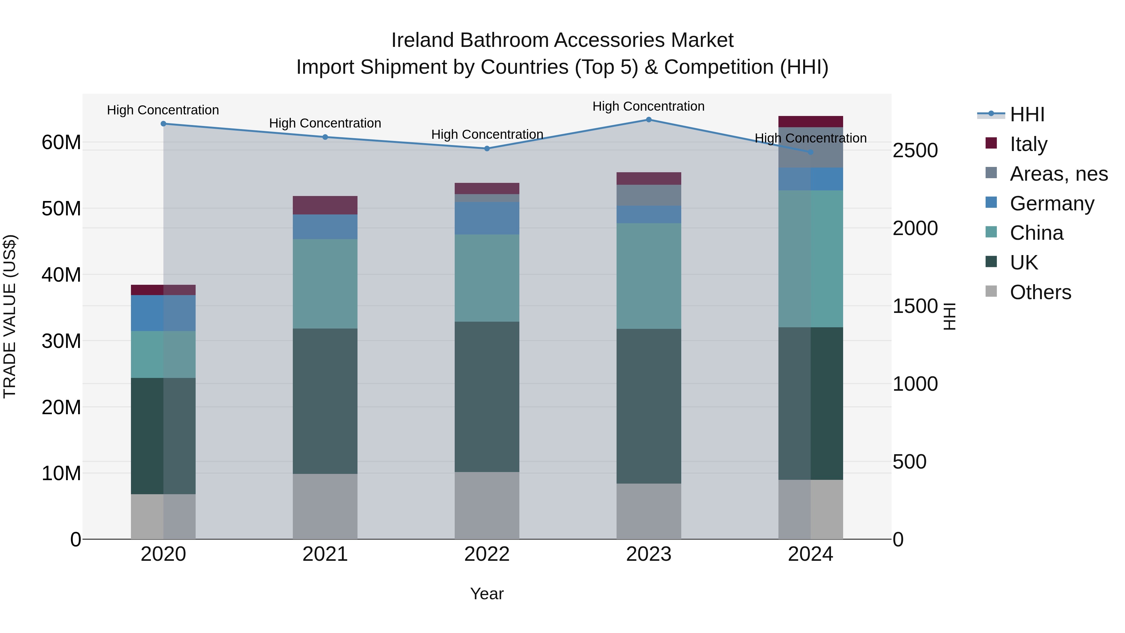 Ireland Bathroom Accessories Market Top 5 Importing Countries and Market Competition (HHI) Analysis