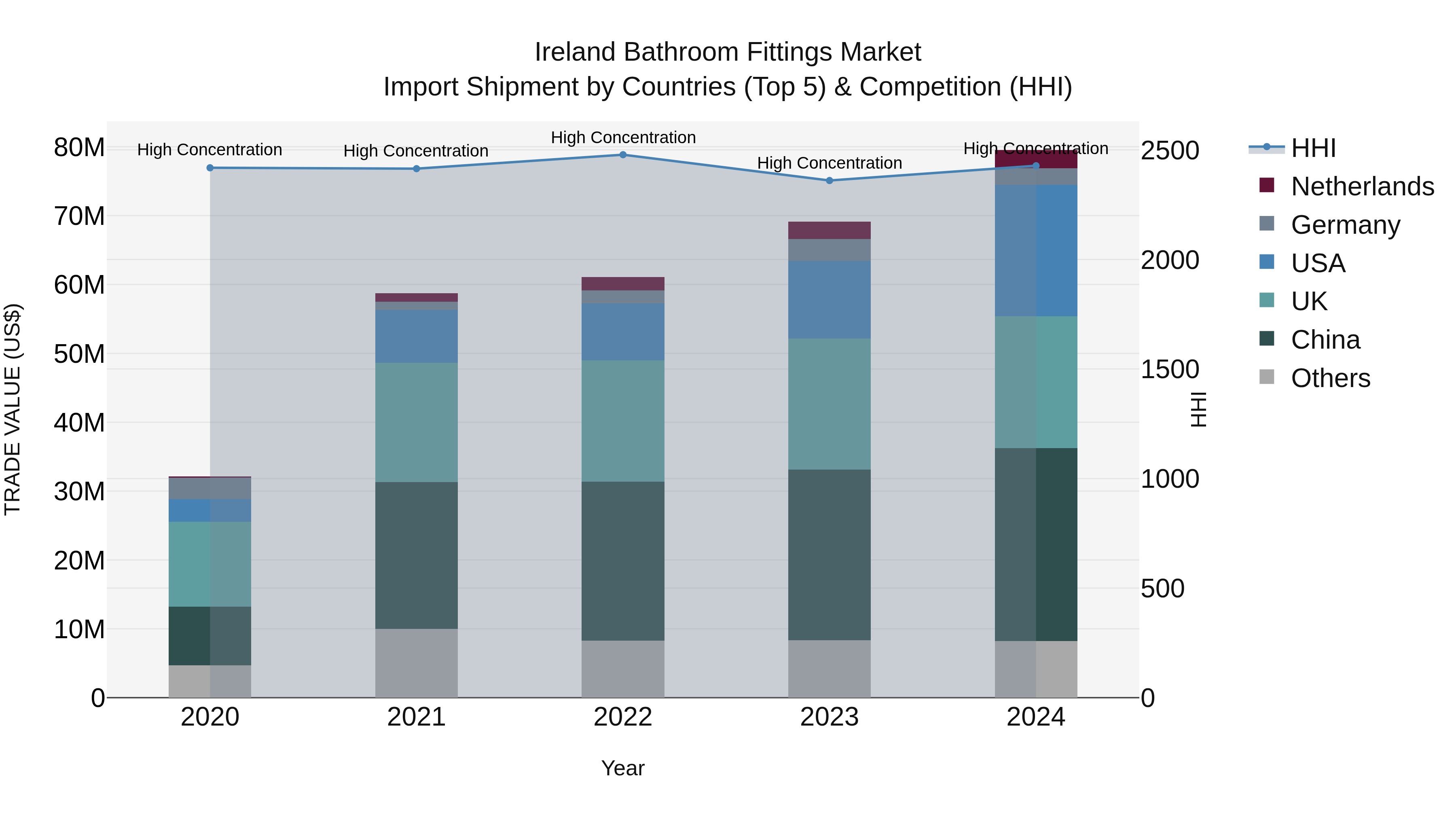 Ireland Bathroom Fittings Market Top 5 Importing Countries and Market Competition (HHI) Analysis