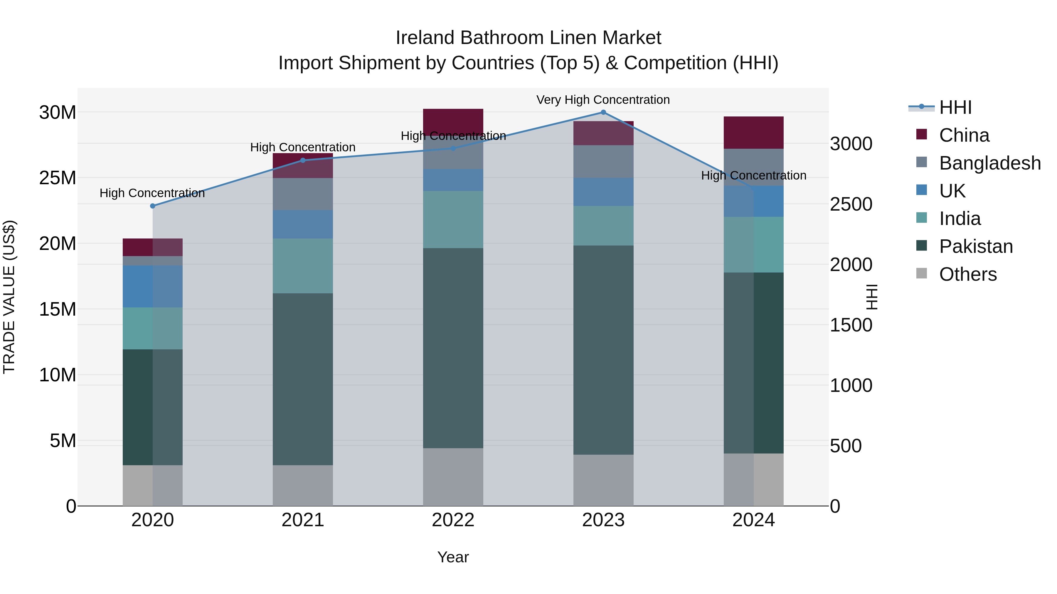 Ireland Bathroom Linen Market Top 5 Importing Countries and Market Competition (HHI) Analysis