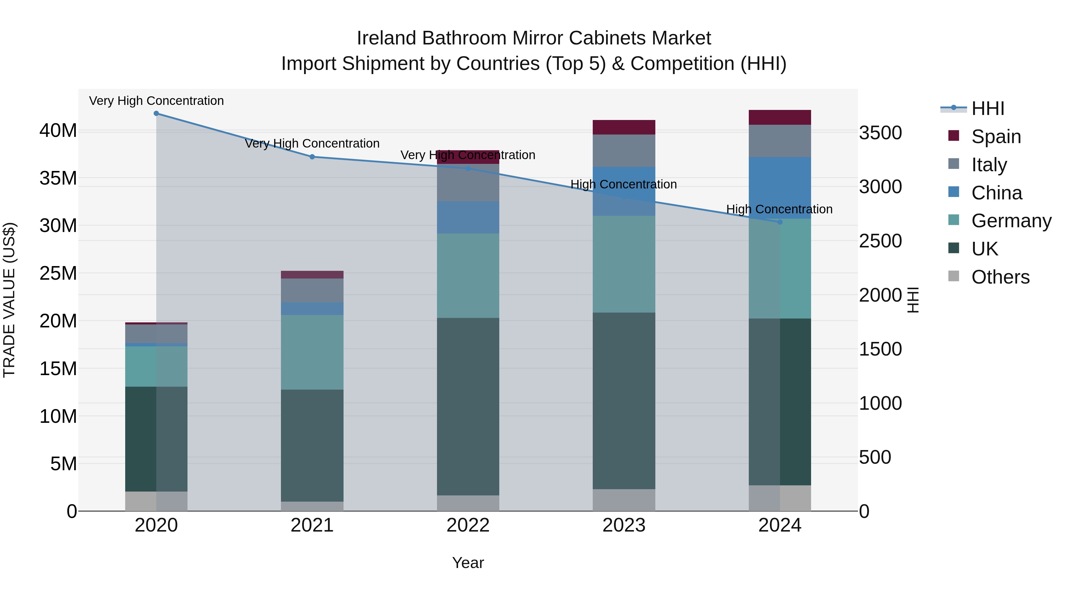 Ireland Bathroom Mirror Cabinets Market Top 5 Importing Countries and Market Competition (HHI) Analysis