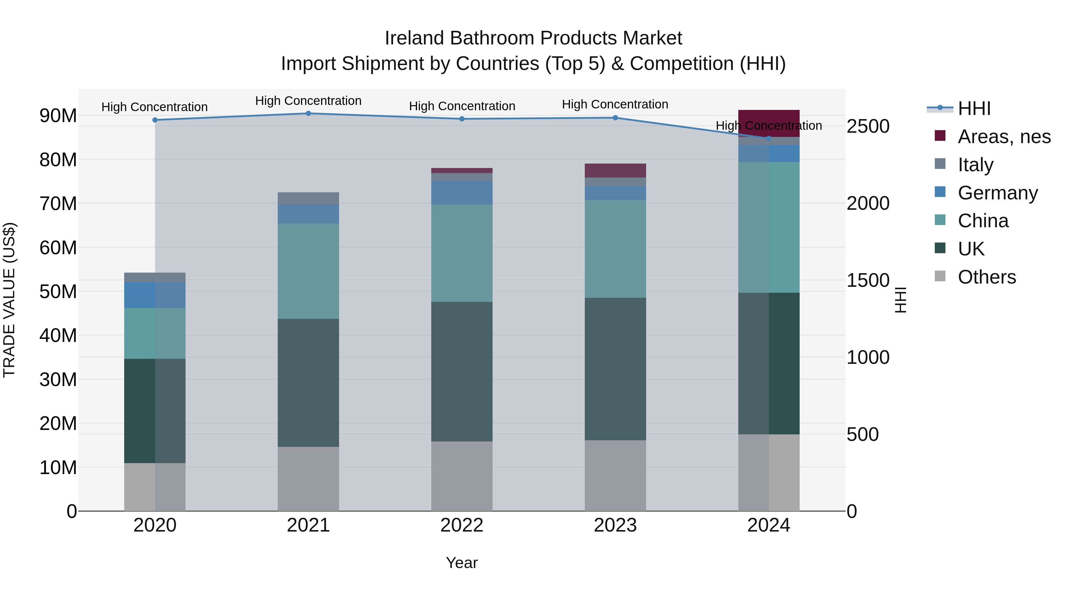 Ireland Bathroom Products Market Top 5 Importing Countries and Market Competition (HHI) Analysis