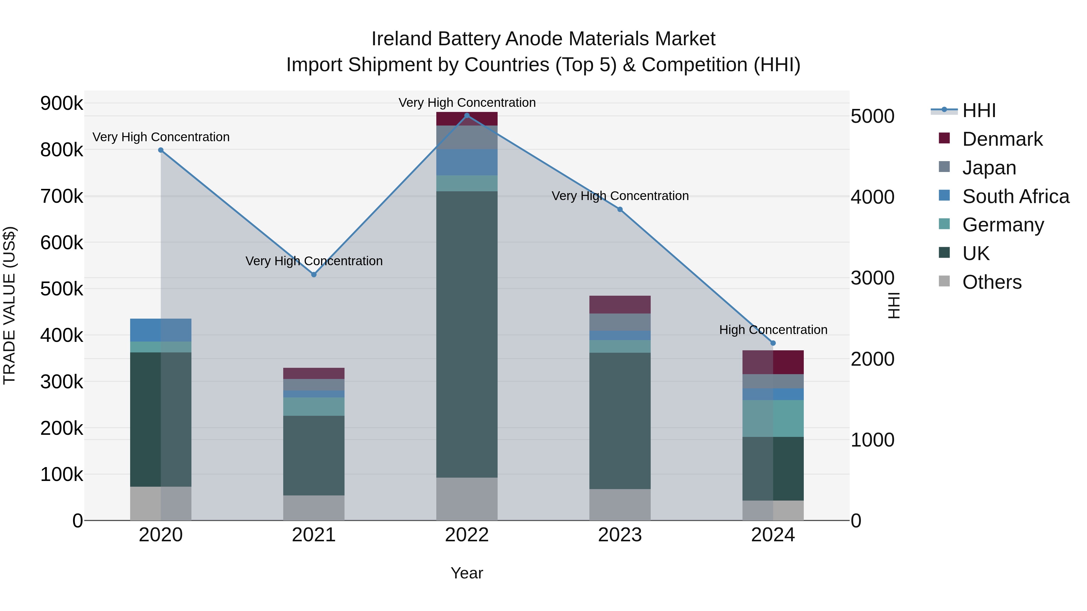 Ireland Battery Anode Materials Market Top 5 Importing Countries and Market Competition (HHI) Analysis