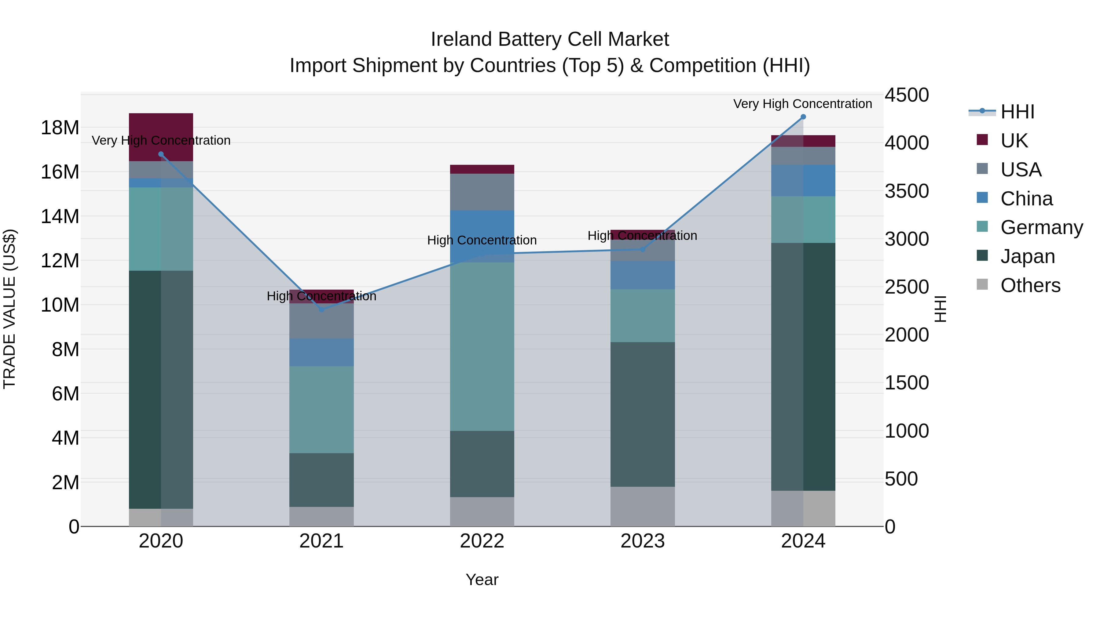 Ireland Battery Cell Market Top 5 Importing Countries and Market Competition (HHI) Analysis