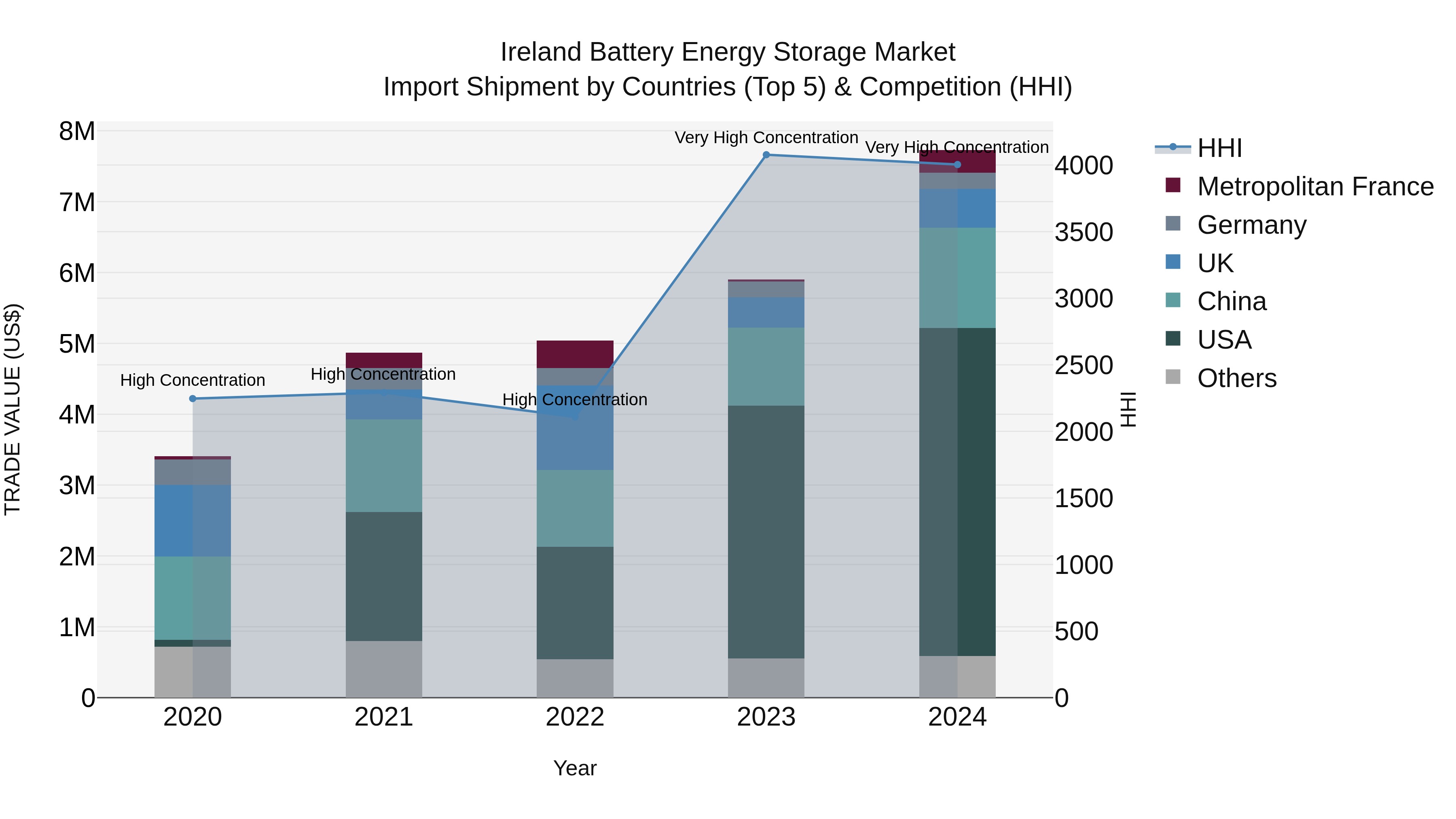 Ireland Battery Energy Storage Market Top 5 Importing Countries and Market Competition (HHI) Analysis