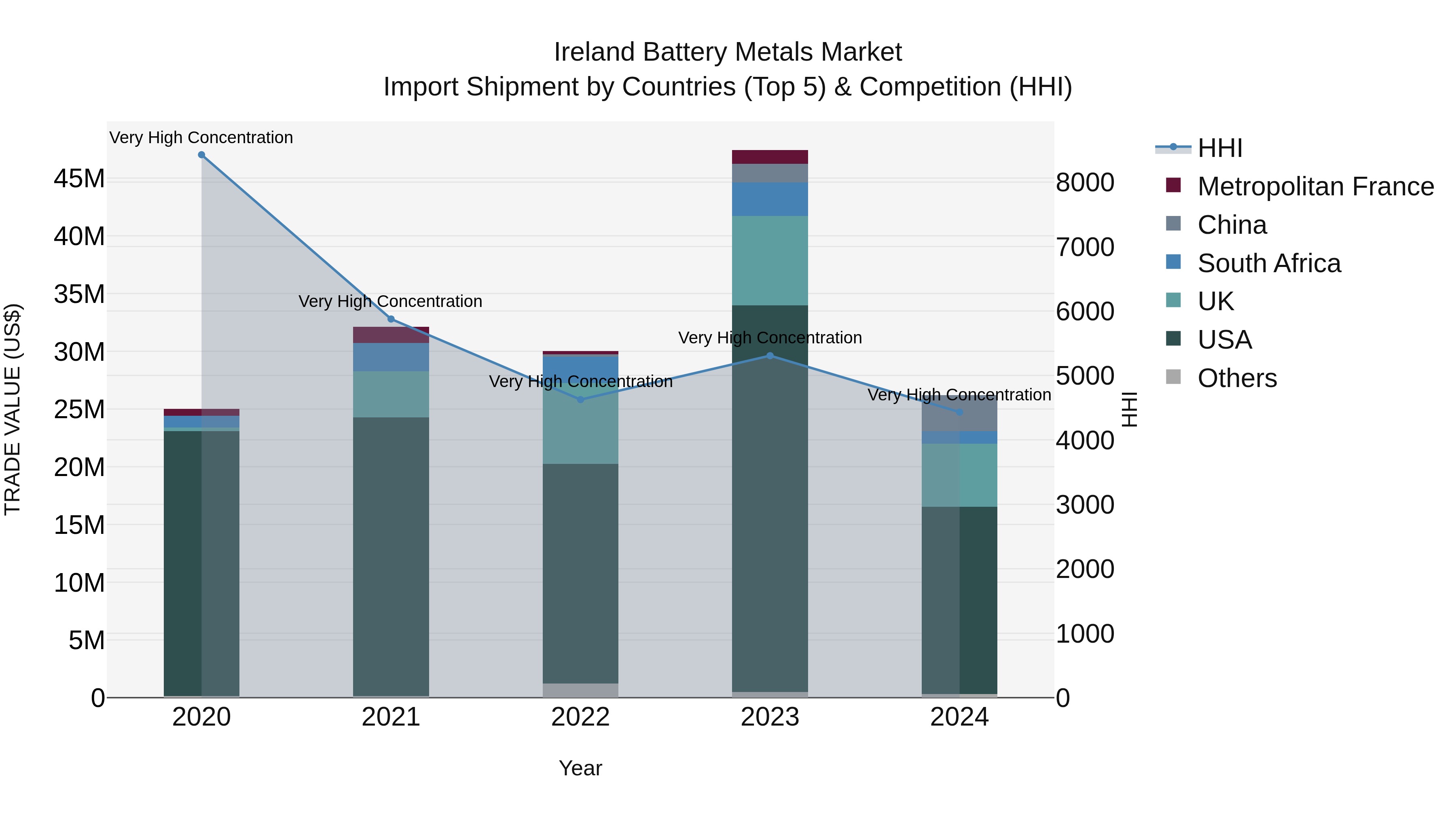 Ireland Battery Metals Market Top 5 Importing Countries and Market Competition (HHI) Analysis