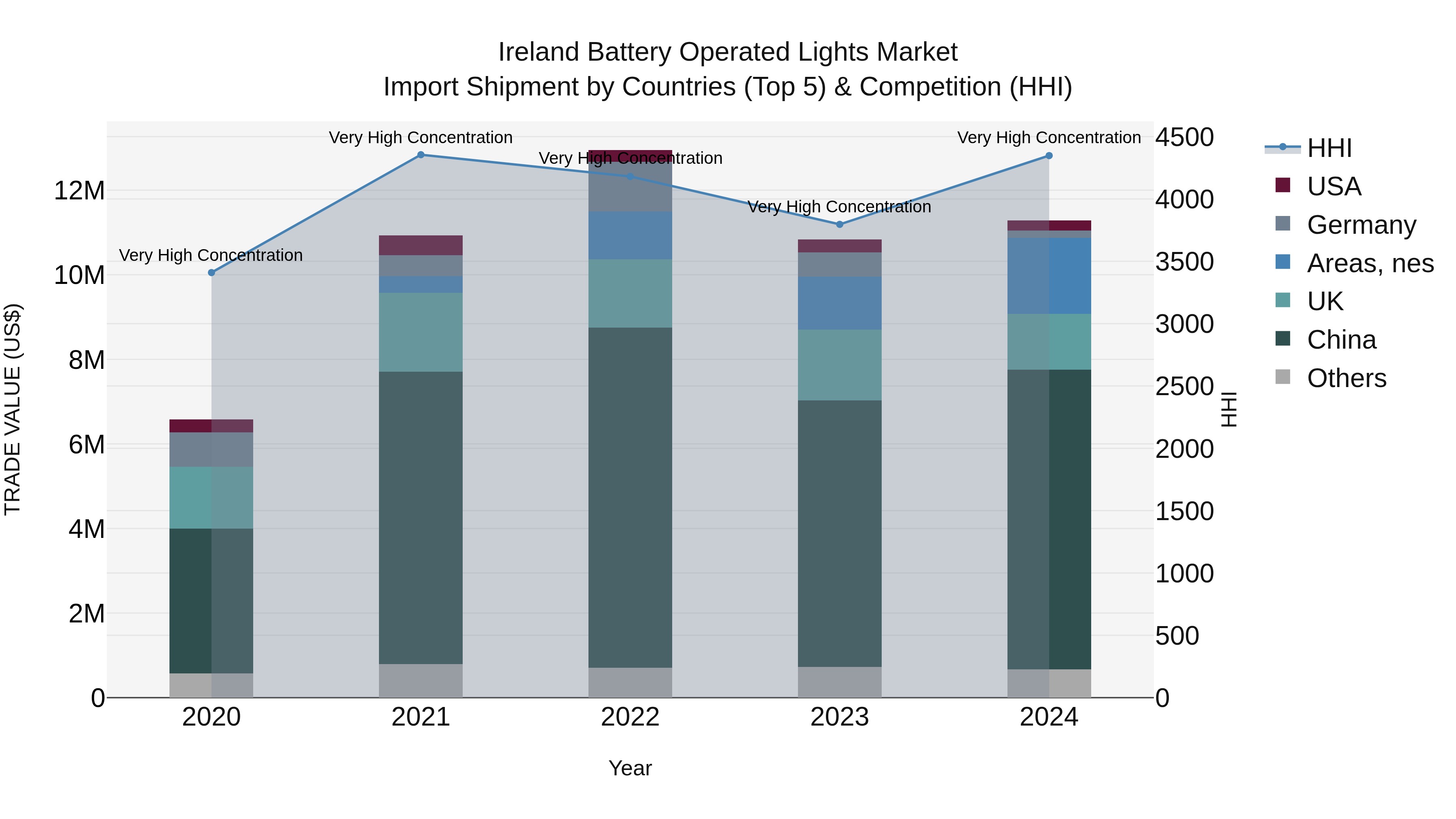Ireland Battery Operated Lights Market Top 5 Importing Countries and Market Competition (HHI) Analysis