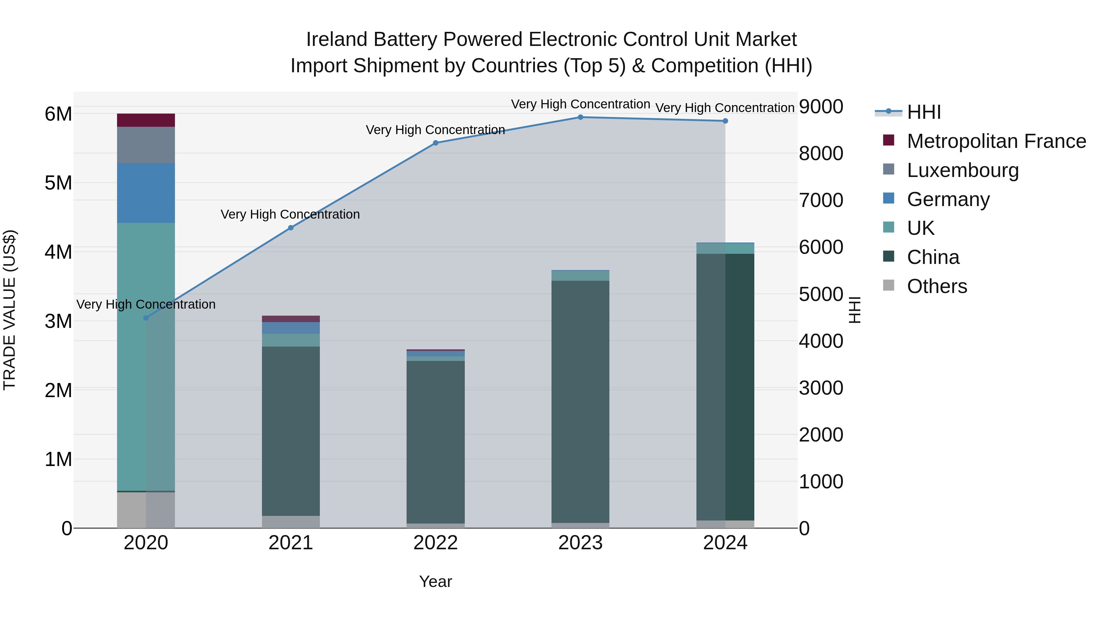 Ireland Battery Powered Electronic Control Unit Market Top 5 Importing Countries and Market Competition (HHI) Analysis