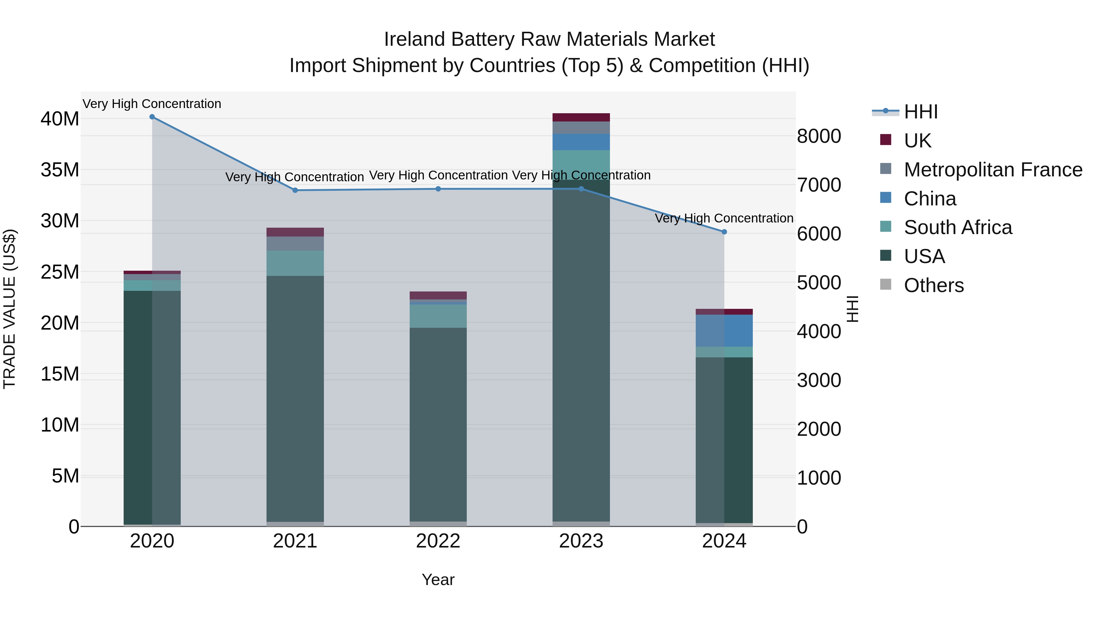 Ireland Battery Raw Materials Market Top 5 Importing Countries and Market Competition (HHI) Analysis