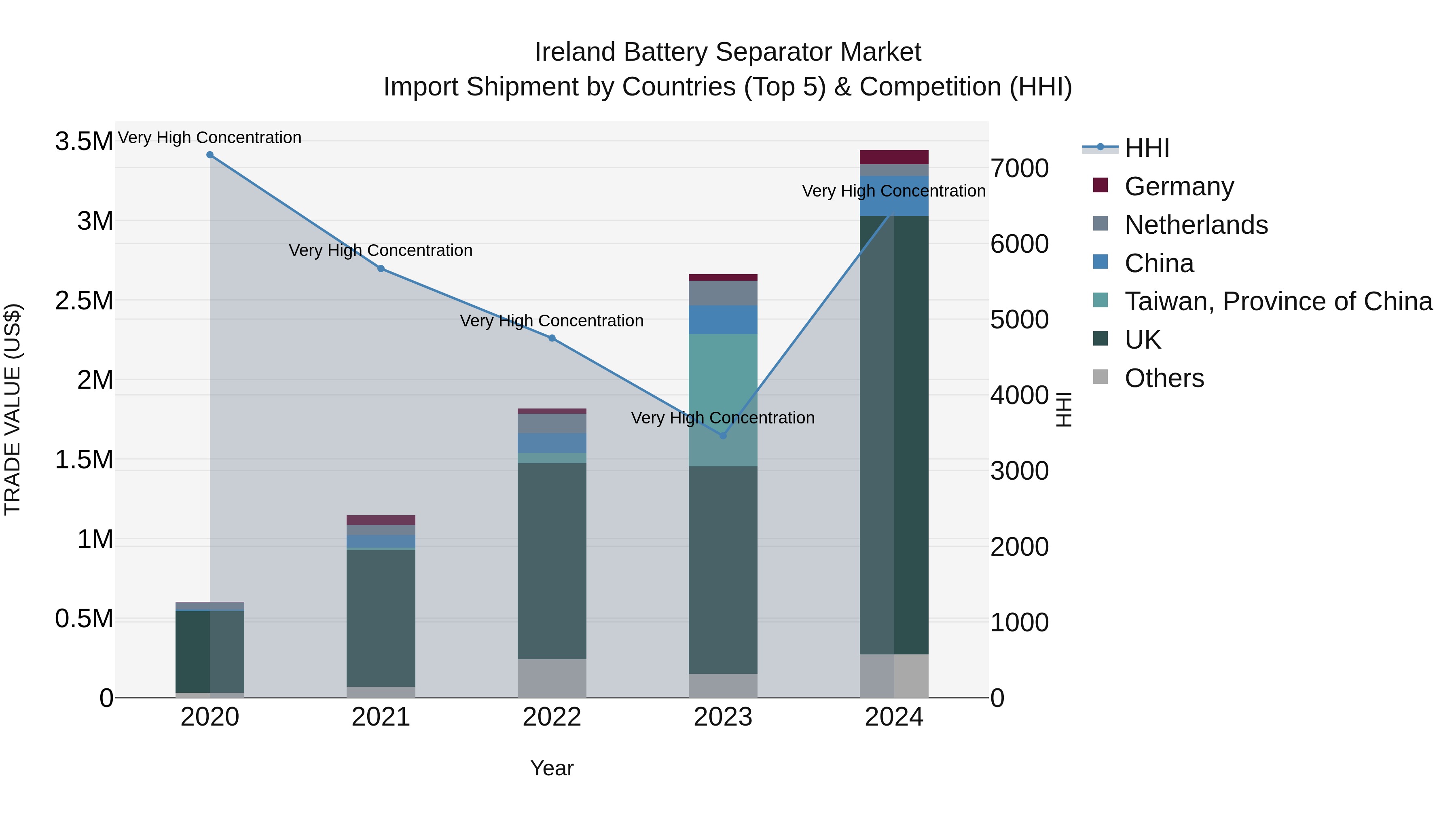 Ireland Battery Separator Market Top 5 Importing Countries and Market Competition (HHI) Analysis