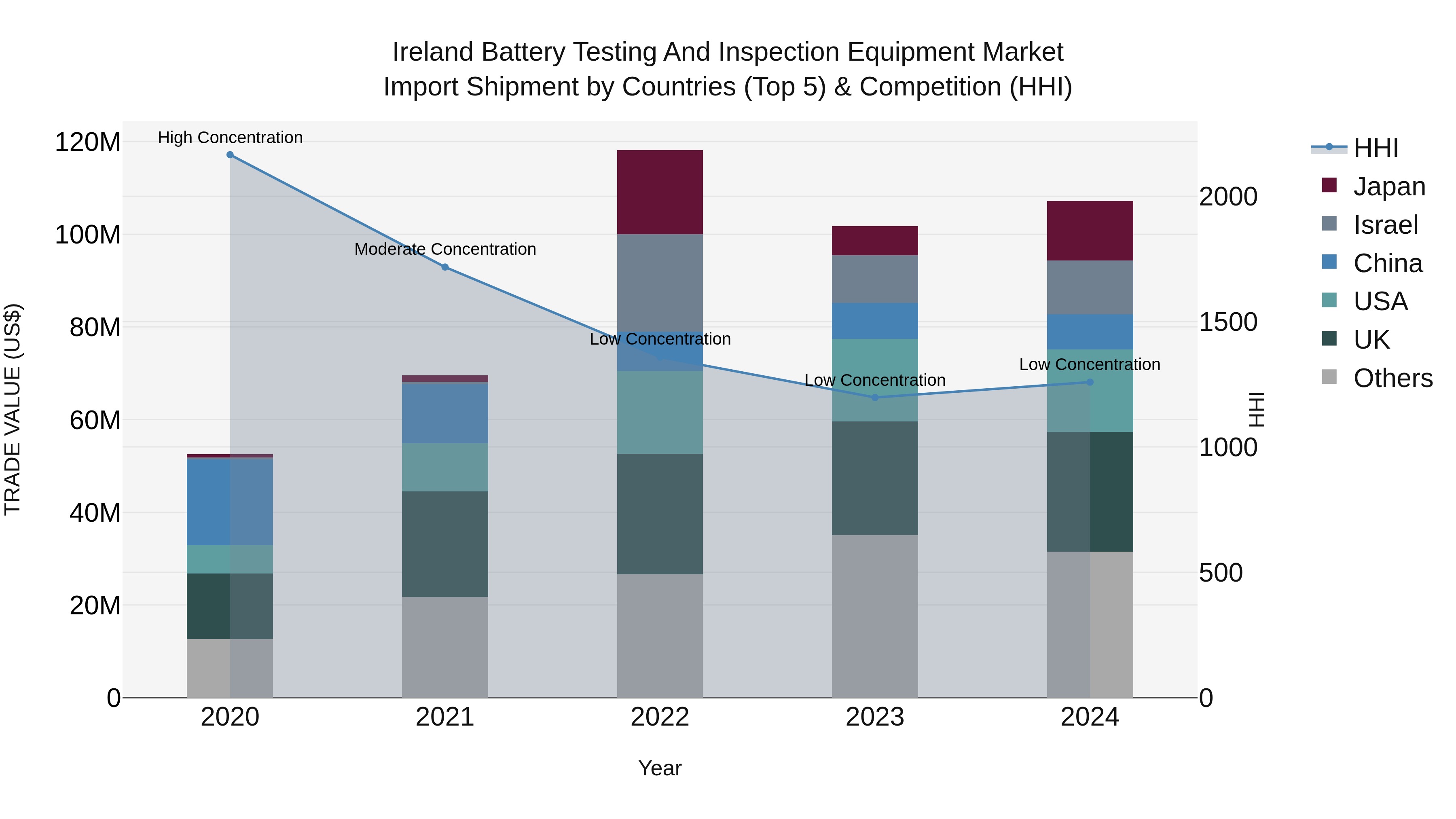 Ireland Battery Testing and Inspection Equipment Market Top 5 Importing Countries and Market Competition (HHI) Analysis