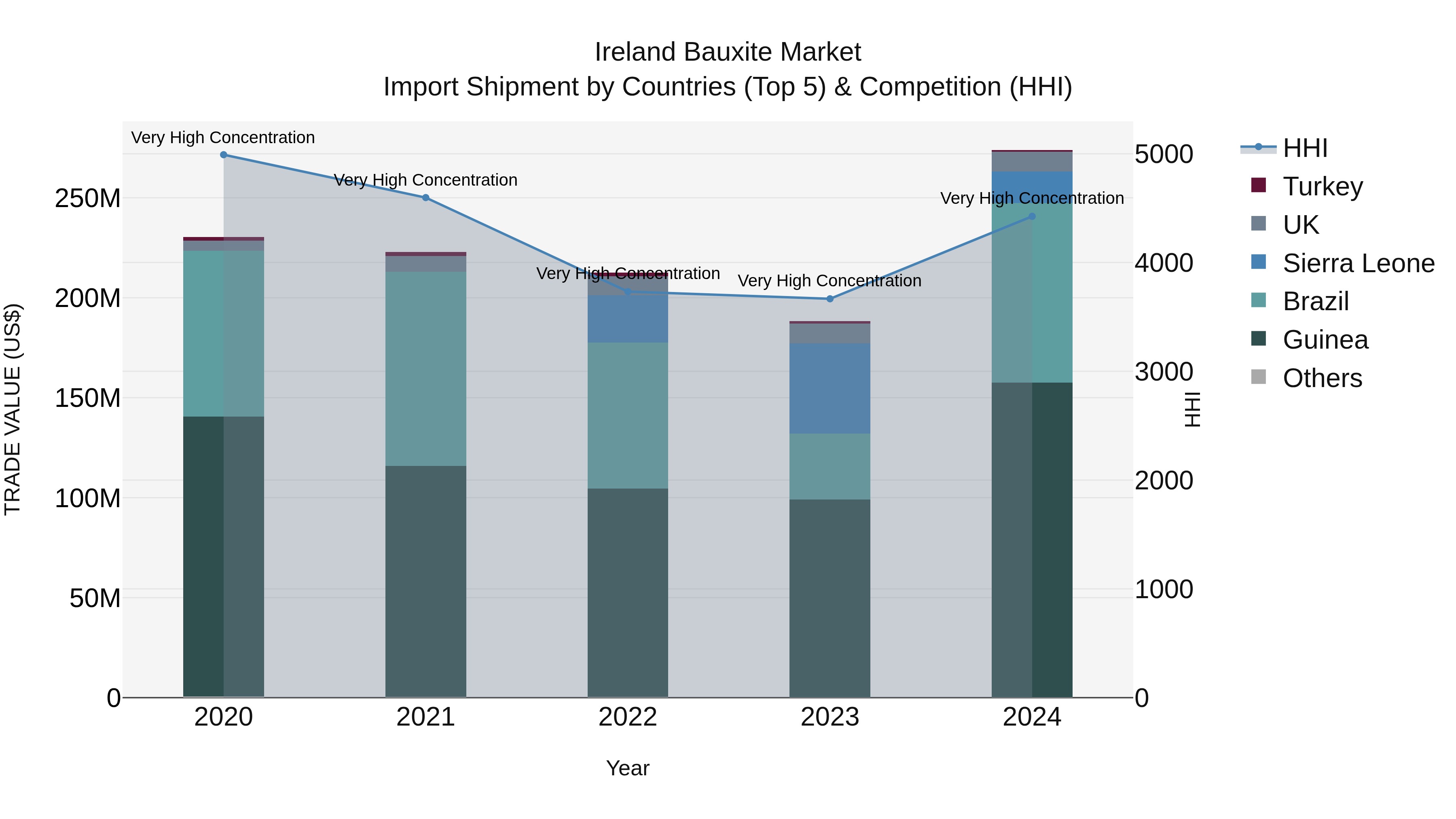 Ireland Bauxite Market Top 5 Importing Countries and Market Competition (HHI) Analysis