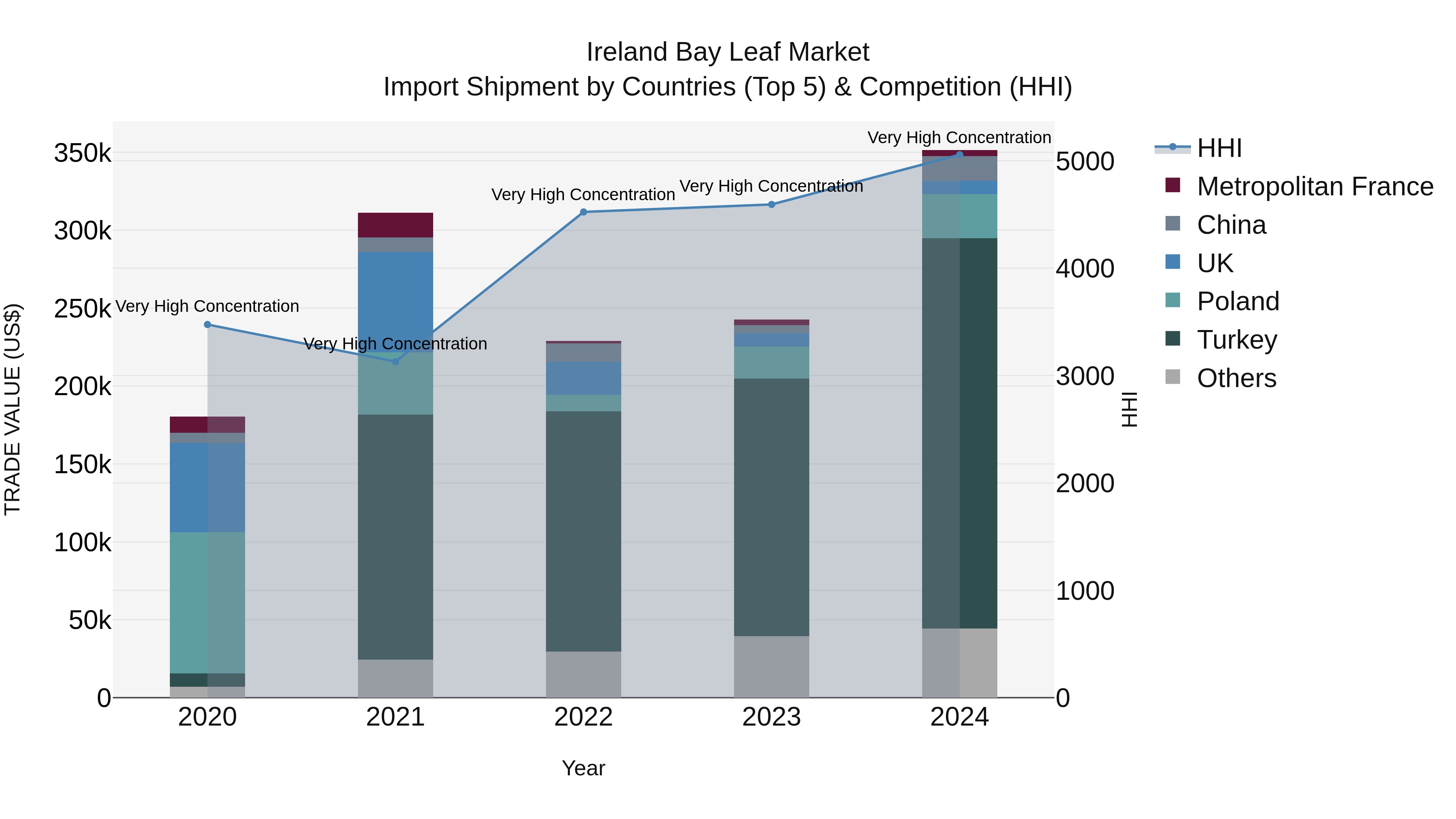Ireland Bay Leaf Market Top 5 Importing Countries and Market Competition (HHI) Analysis