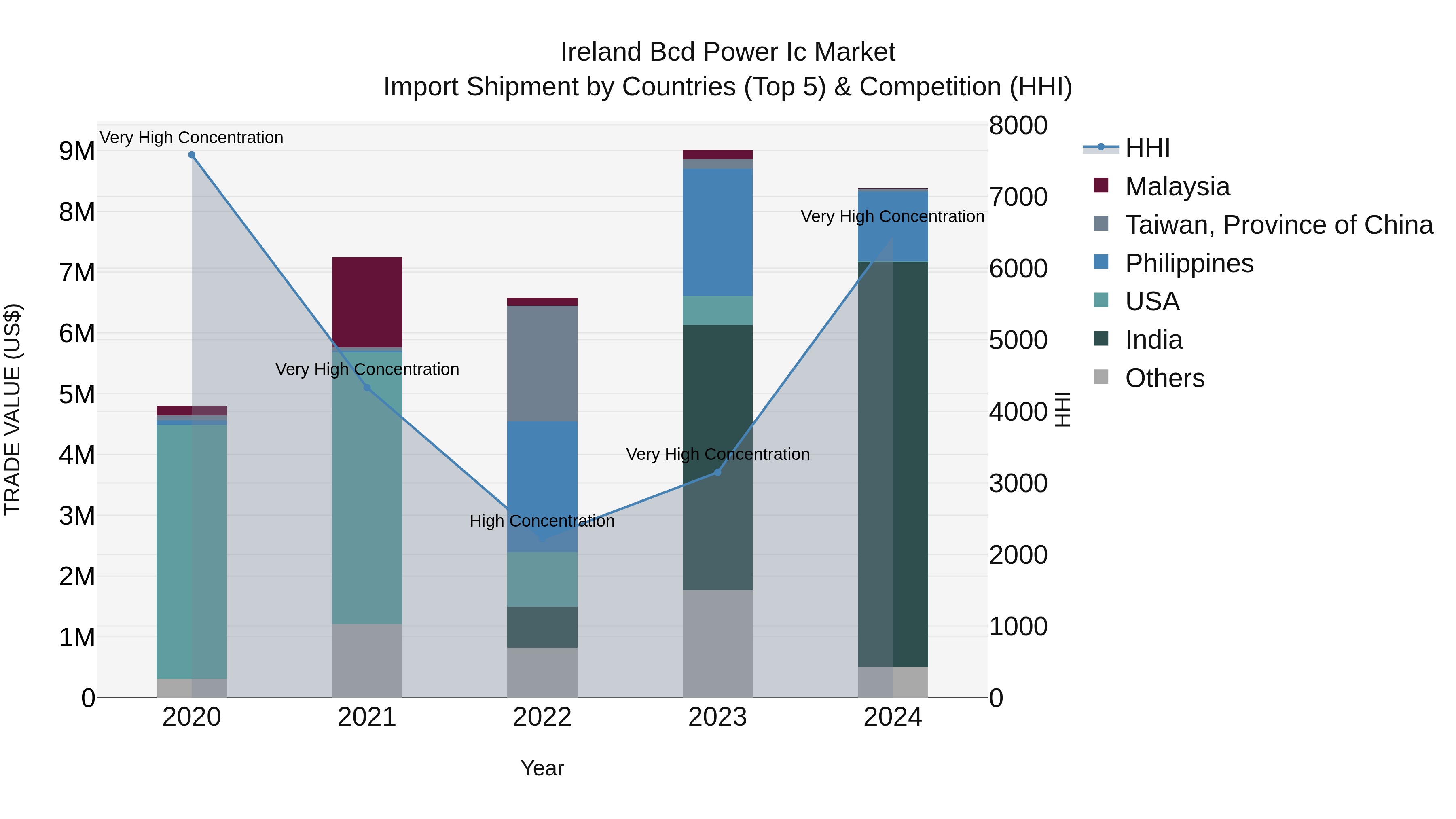 Ireland Bcd Power Ic Market Top 5 Importing Countries and Market Competition (HHI) Analysis