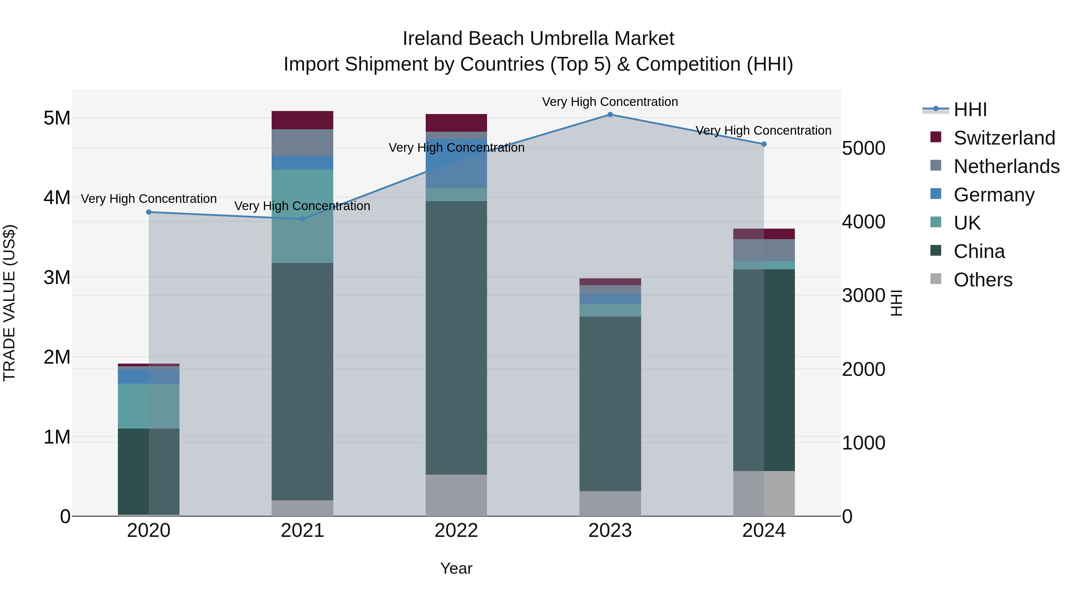 Ireland Beach Umbrella Market Top 5 Importing Countries and Market Competition (HHI) Analysis