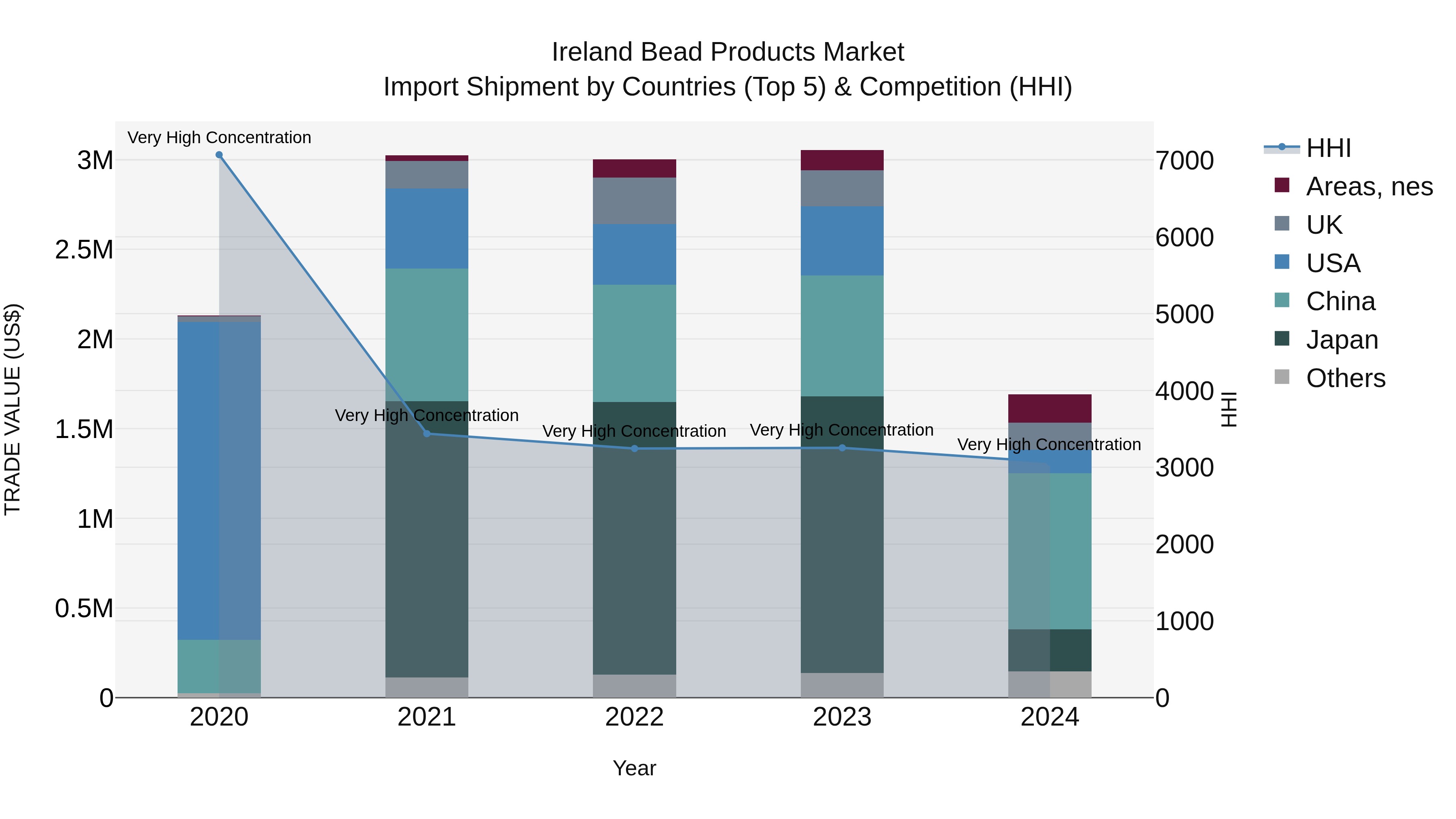 Ireland Bead Products Market Top 5 Importing Countries and Market Competition (HHI) Analysis