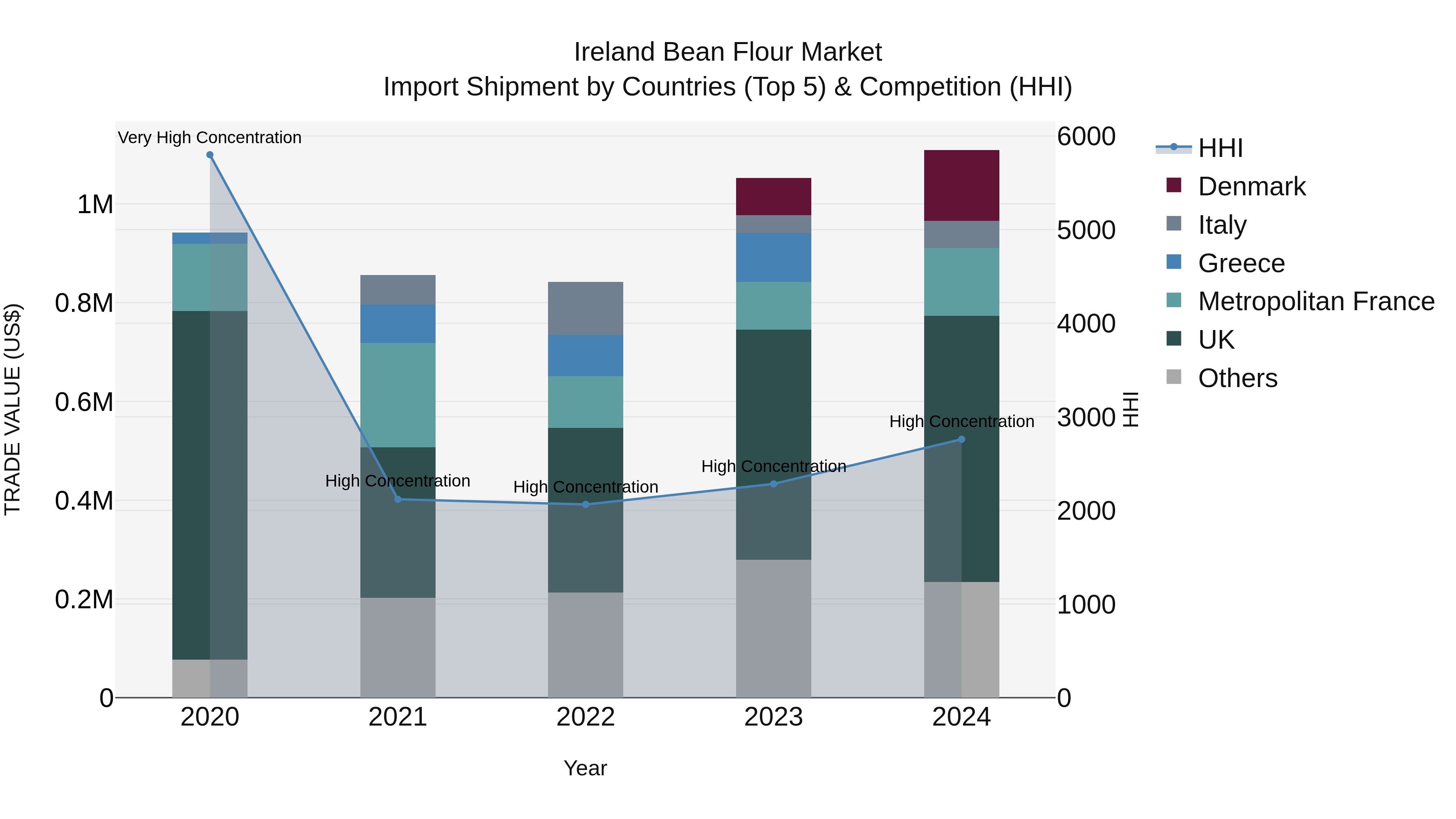 Ireland Bean Flour Market Top 5 Importing Countries and Market Competition (HHI) Analysis