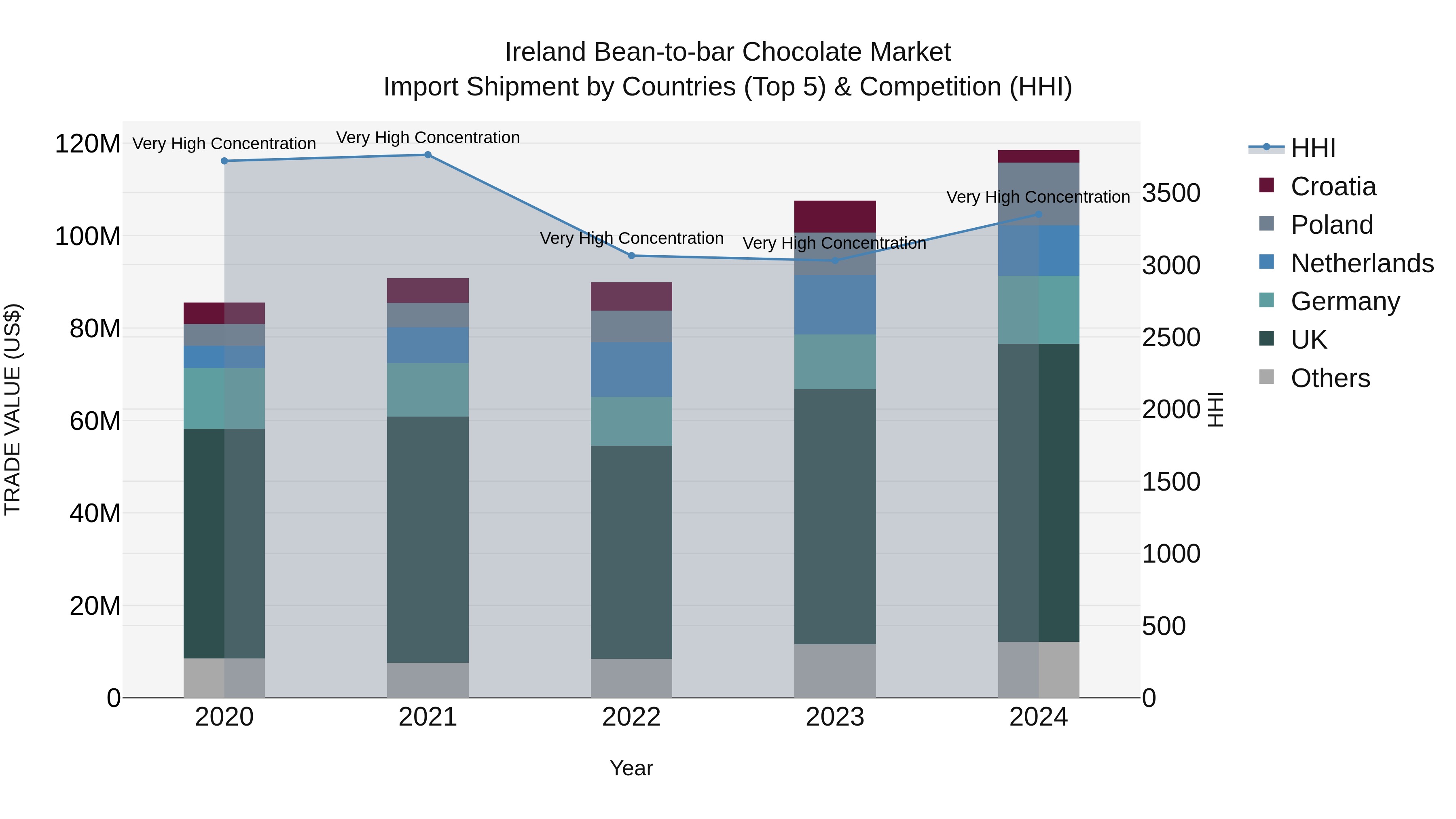 Ireland Bean-to-bar Chocolate Market Top 5 Importing Countries and Market Competition (HHI) Analysis