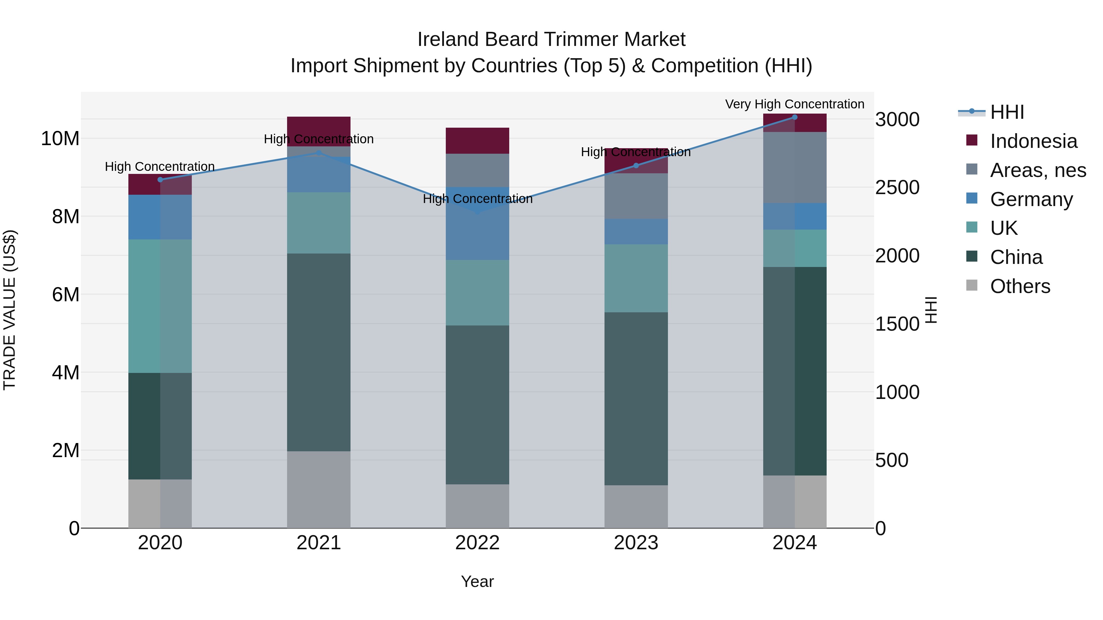 Ireland Beard Trimmer Market Top 5 Importing Countries and Market Competition (HHI) Analysis