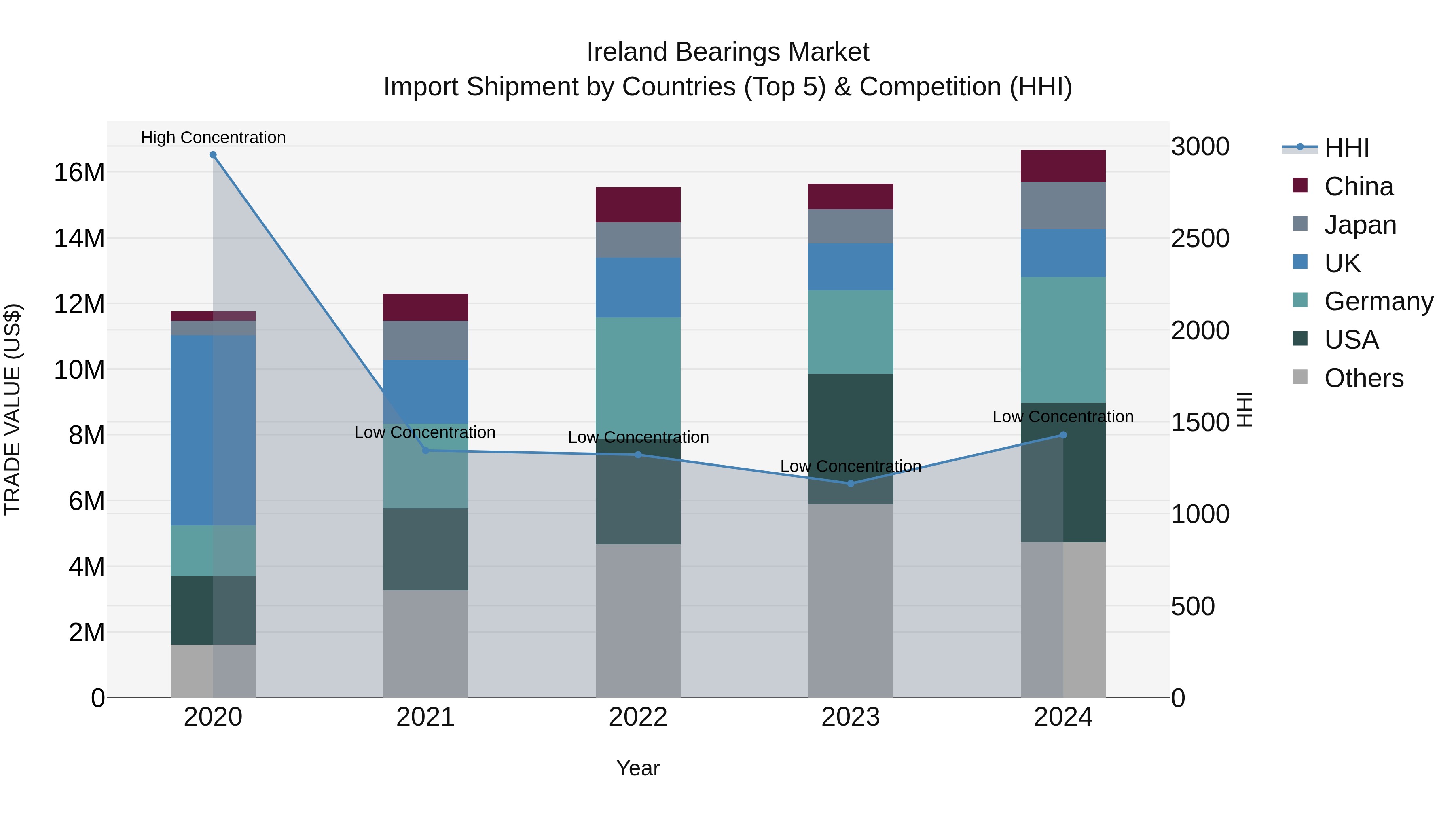 Ireland Bearings Market Top 5 Importing Countries and Market Competition (HHI) Analysis