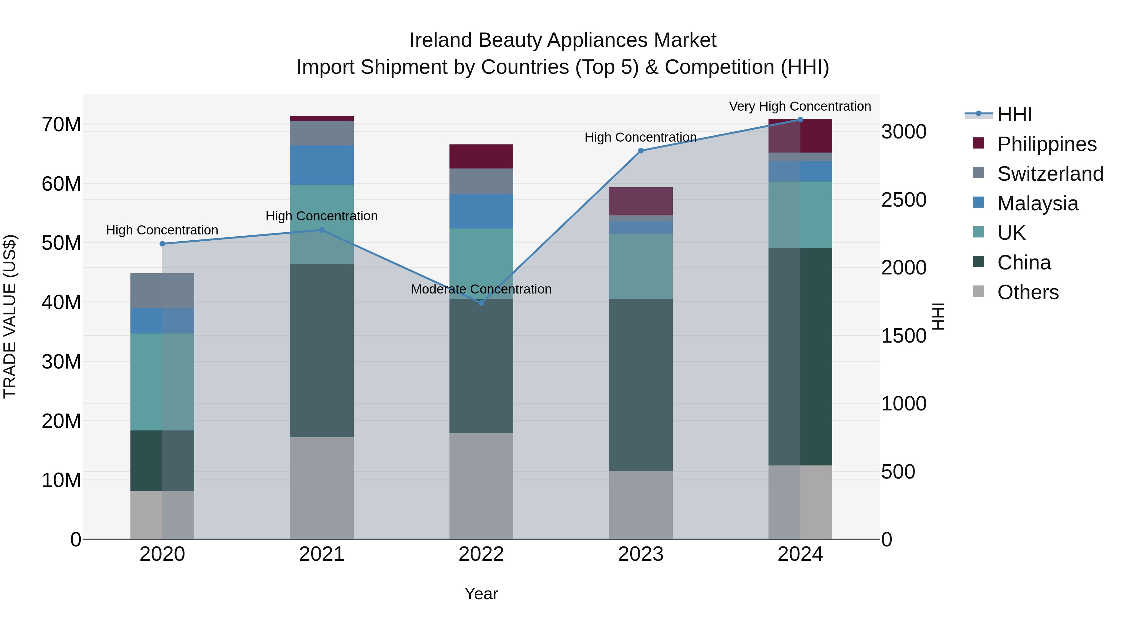 Ireland Beauty Appliances Market Top 5 Importing Countries and Market Competition (HHI) Analysis