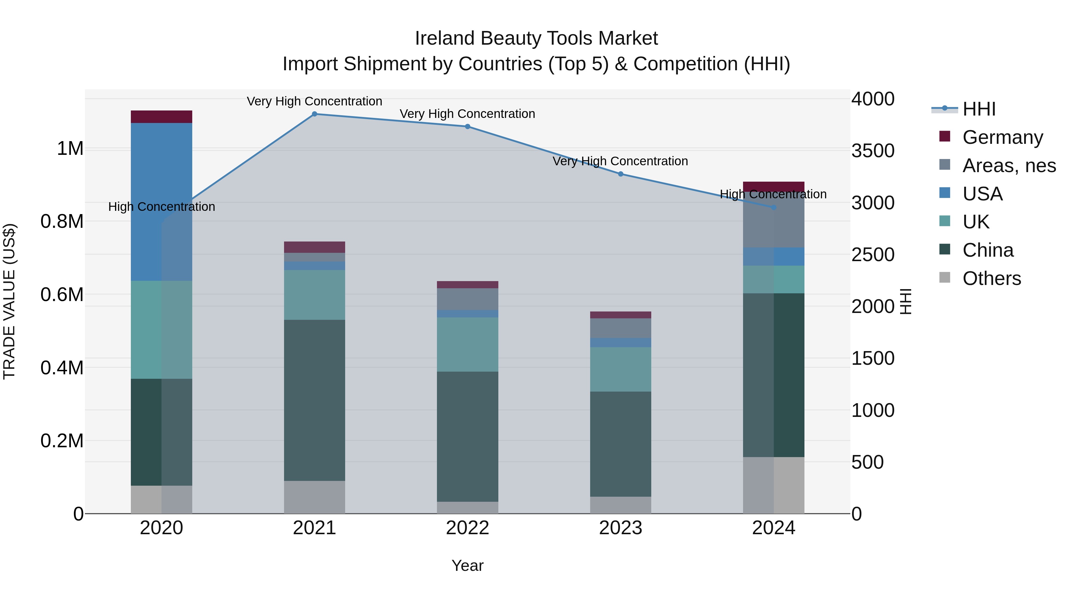 Ireland Beauty Tools Market Top 5 Importing Countries and Market Competition (HHI) Analysis