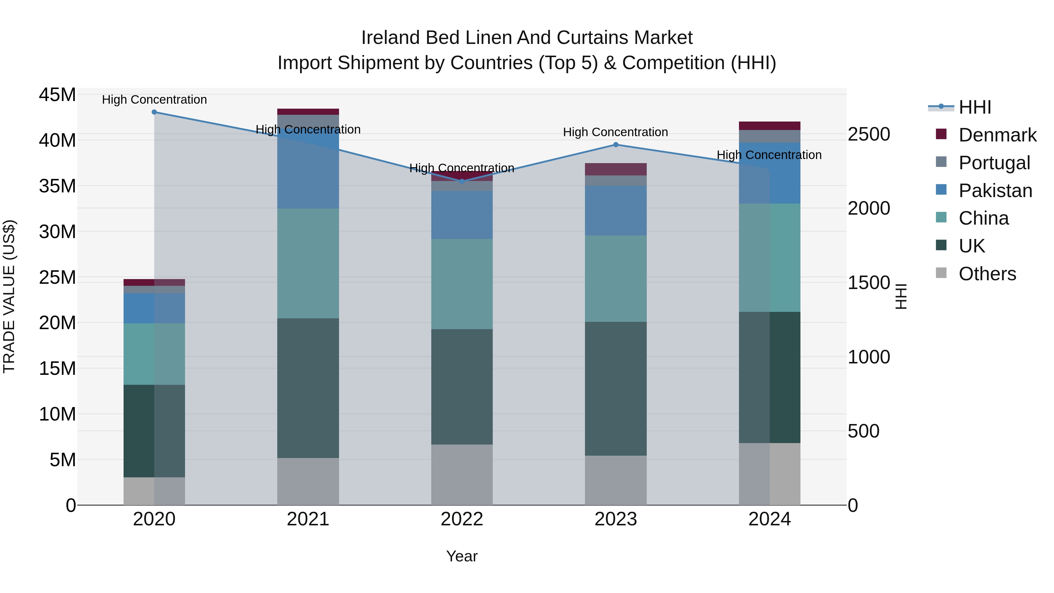 Ireland Bed Linen and Curtains Market Top 5 Importing Countries and Market Competition (HHI) Analysis