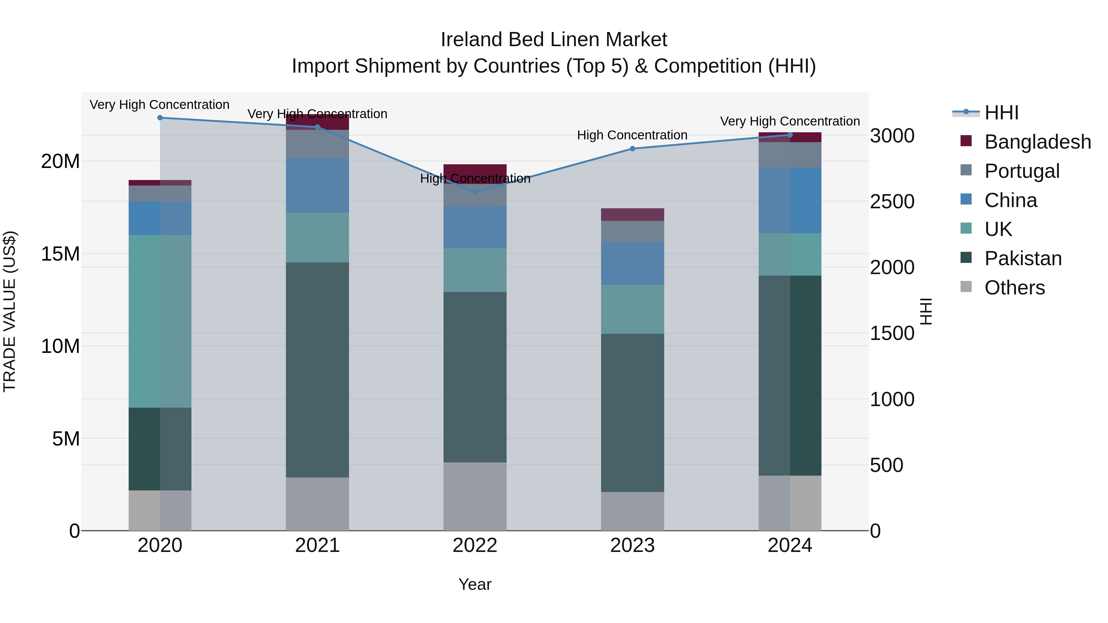 Ireland Bed Linen Market Top 5 Importing Countries and Market Competition (HHI) Analysis