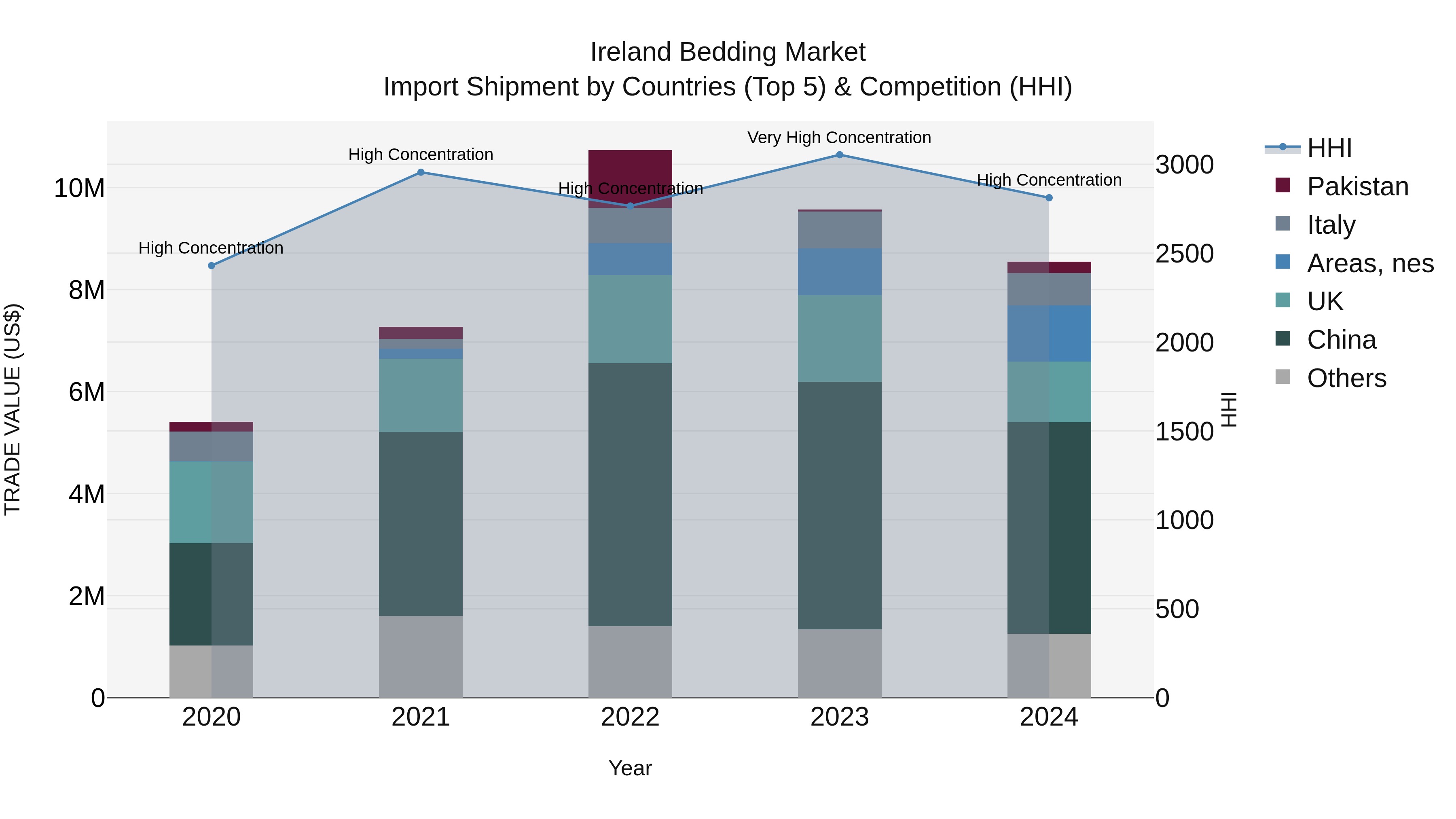 Ireland Bedding Market Top 5 Importing Countries and Market Competition (HHI) Analysis