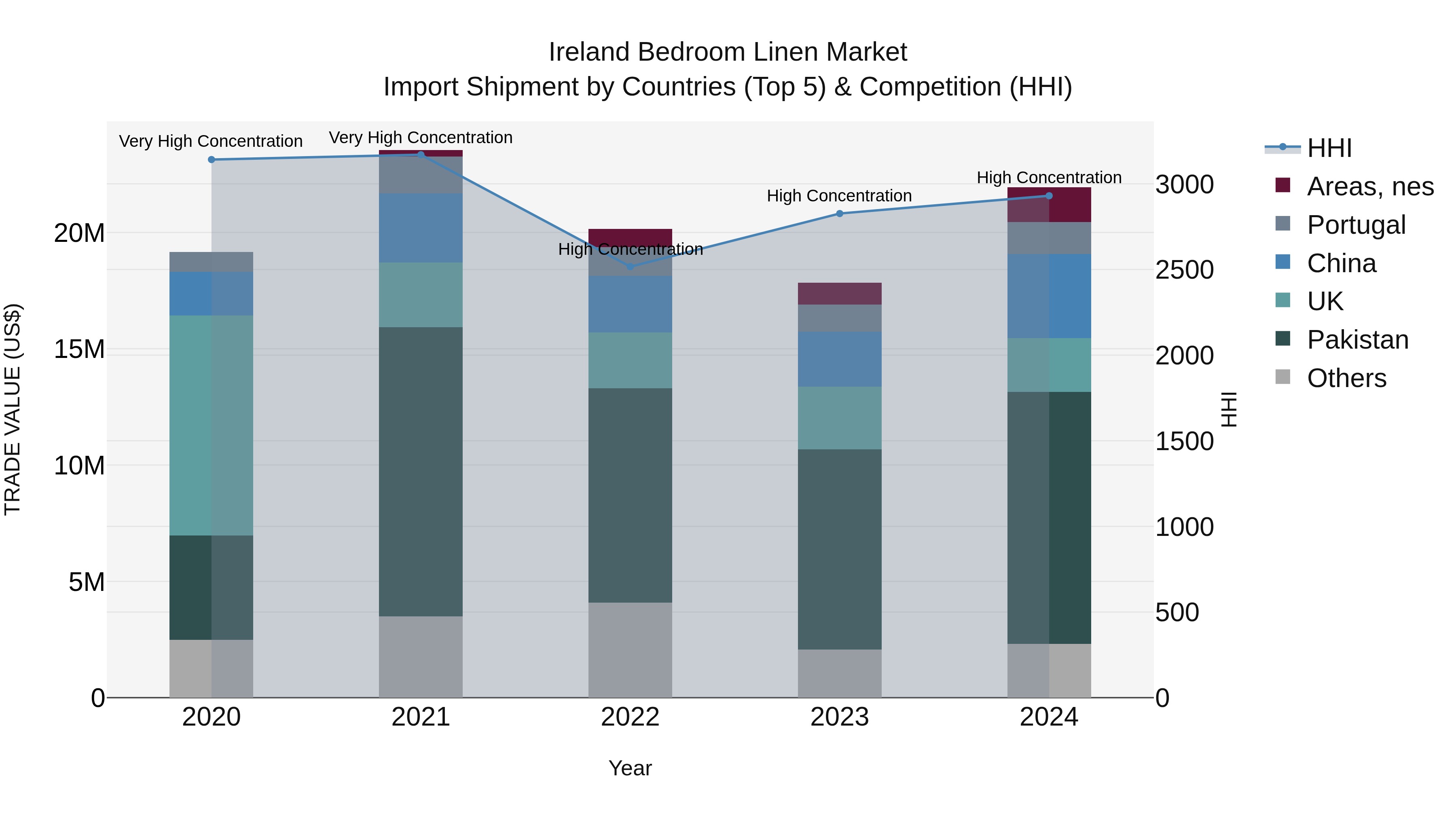 Ireland Bedroom Linen Market Top 5 Importing Countries and Market Competition (HHI) Analysis