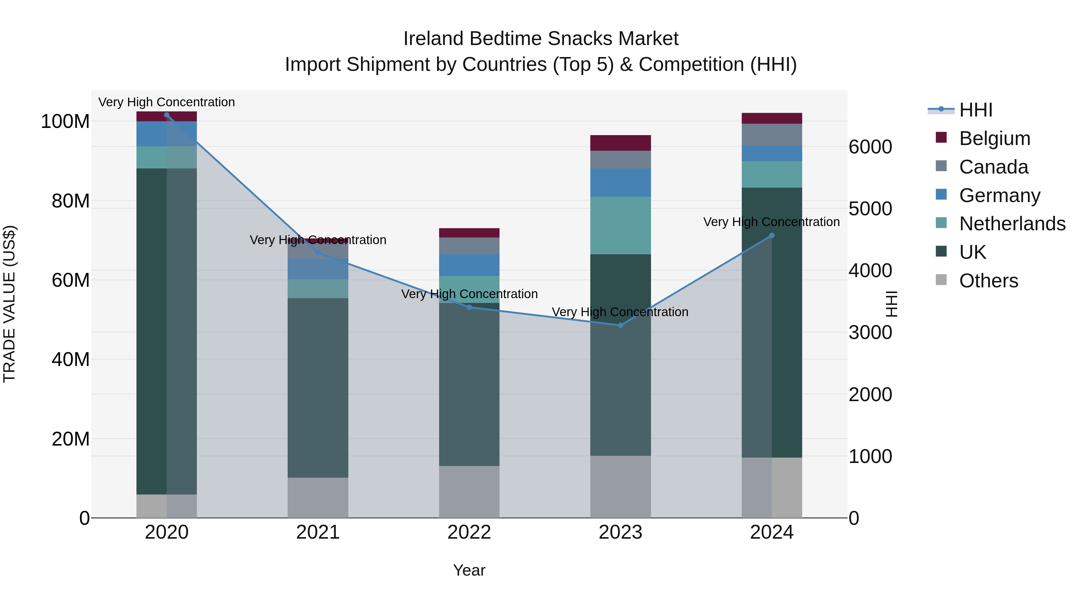 Ireland Bedtime Snacks Market Top 5 Importing Countries and Market Competition (HHI) Analysis