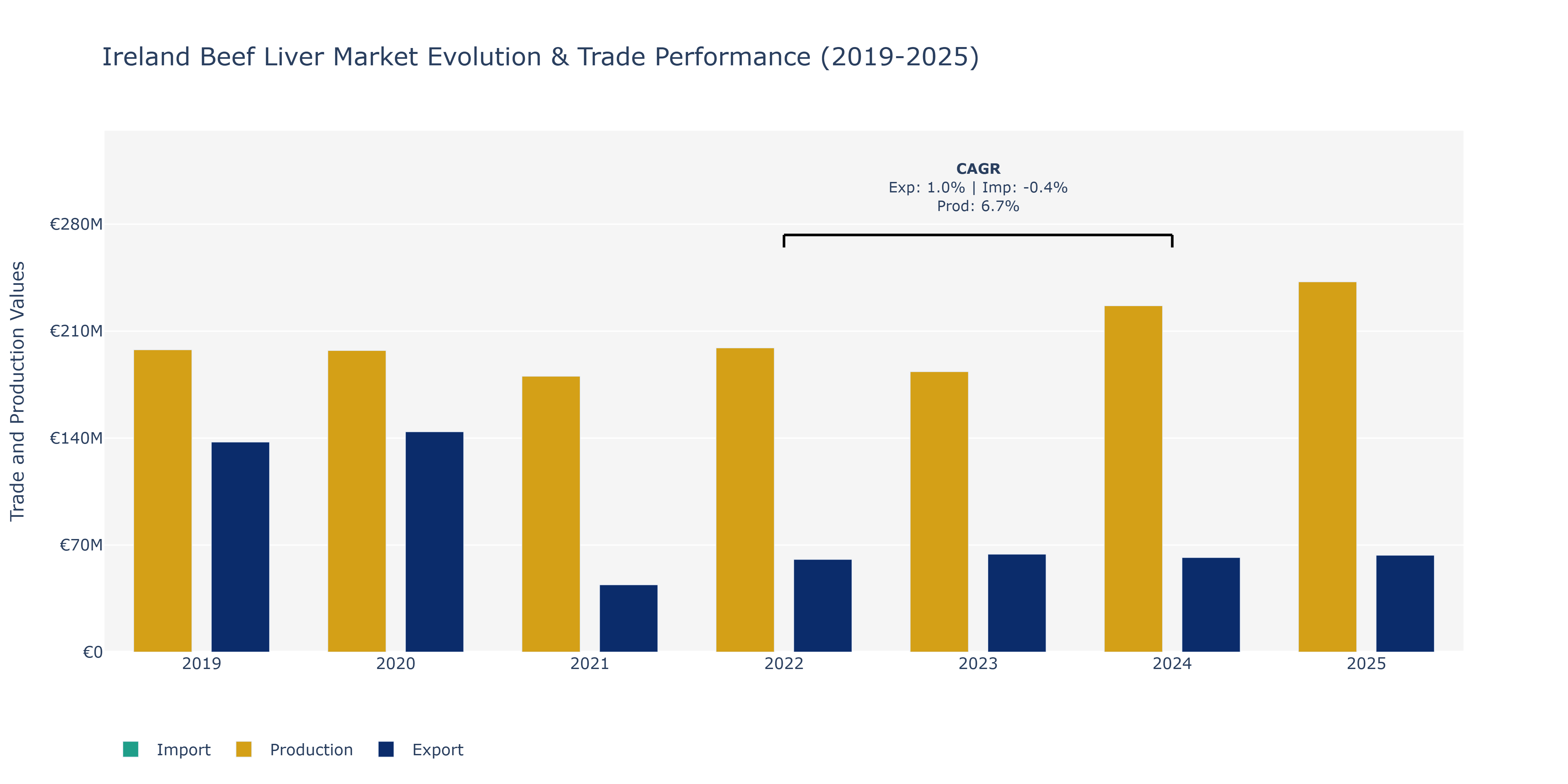 Ireland Beef Liver Market: Production & Trade Performance (2019-2025)