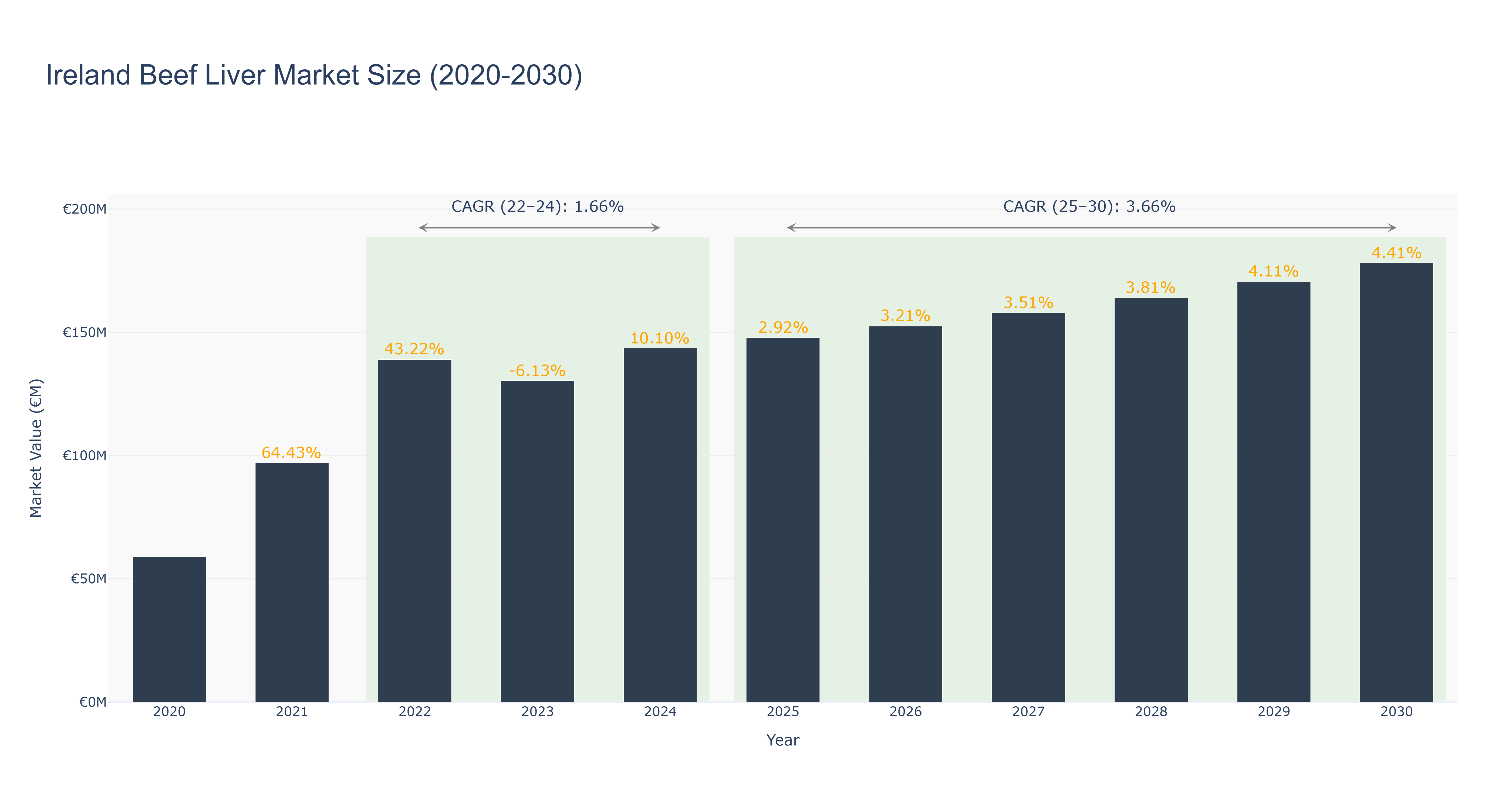 Ireland Beef Liver Market Size (2020-2030)