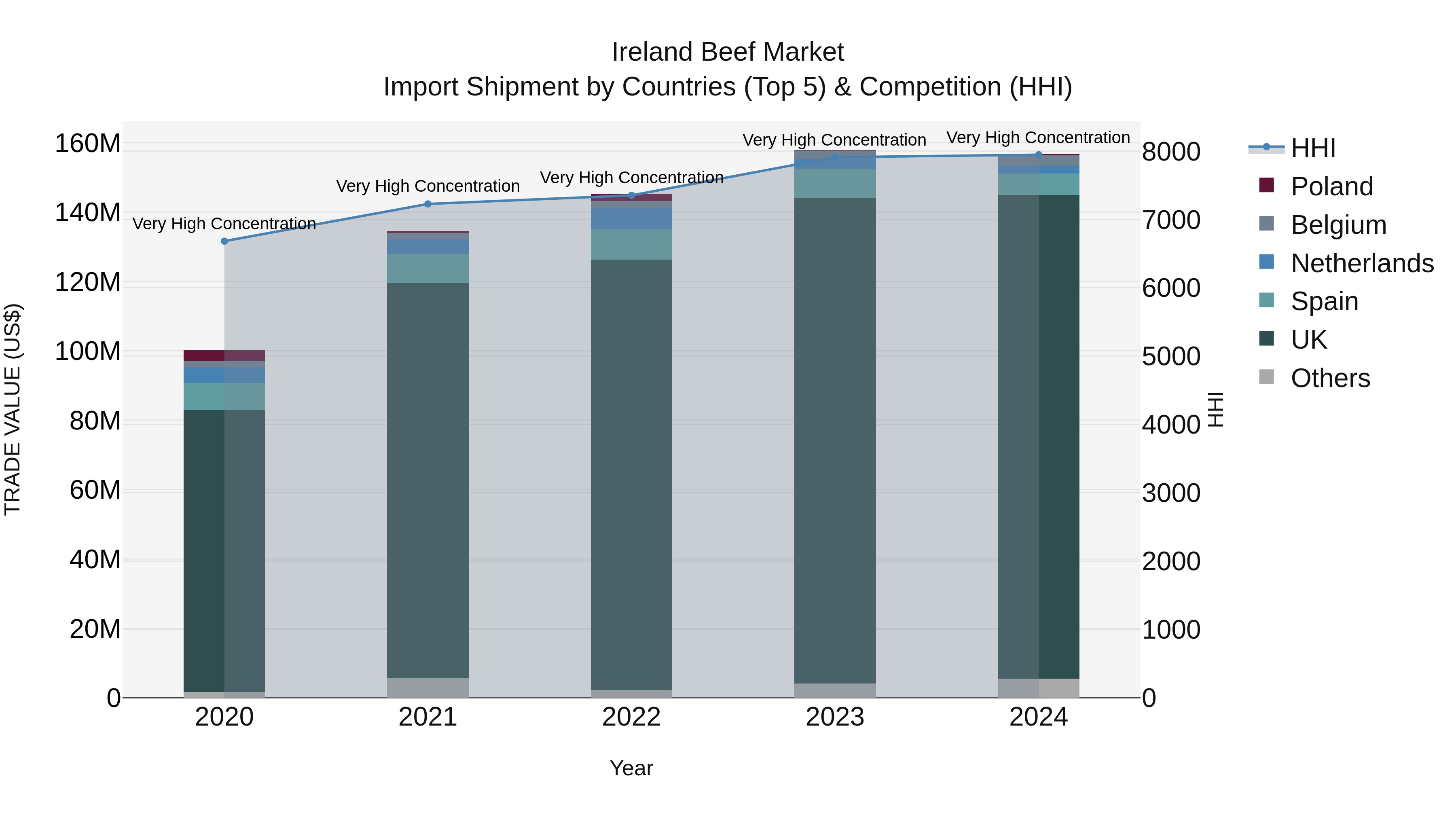 Ireland Beef Market Top 5 Importing Countries and Market Competition (HHI) Analysis