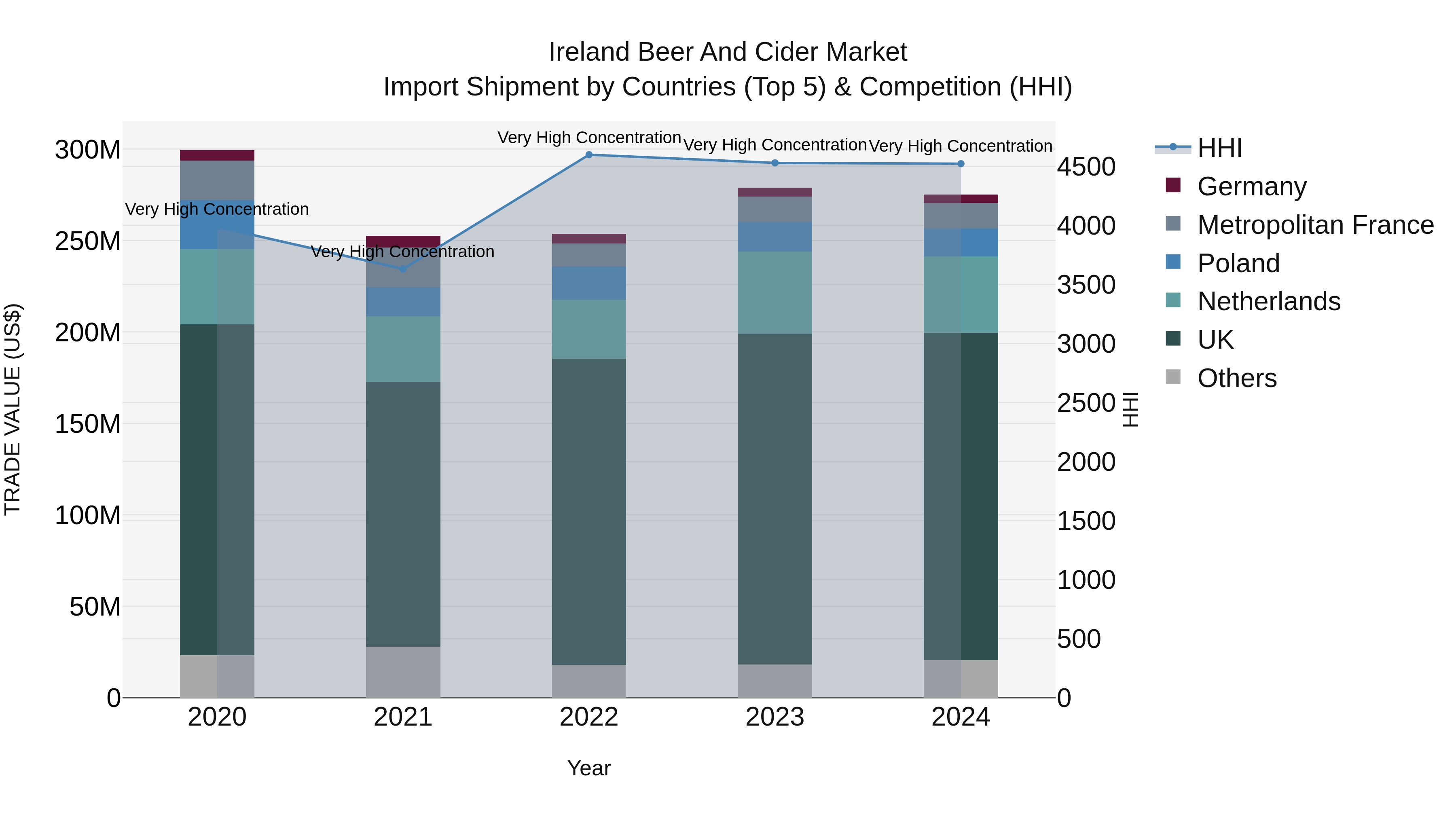 Ireland Beer and Cider Market Top 5 Importing Countries and Market Competition (HHI) Analysis