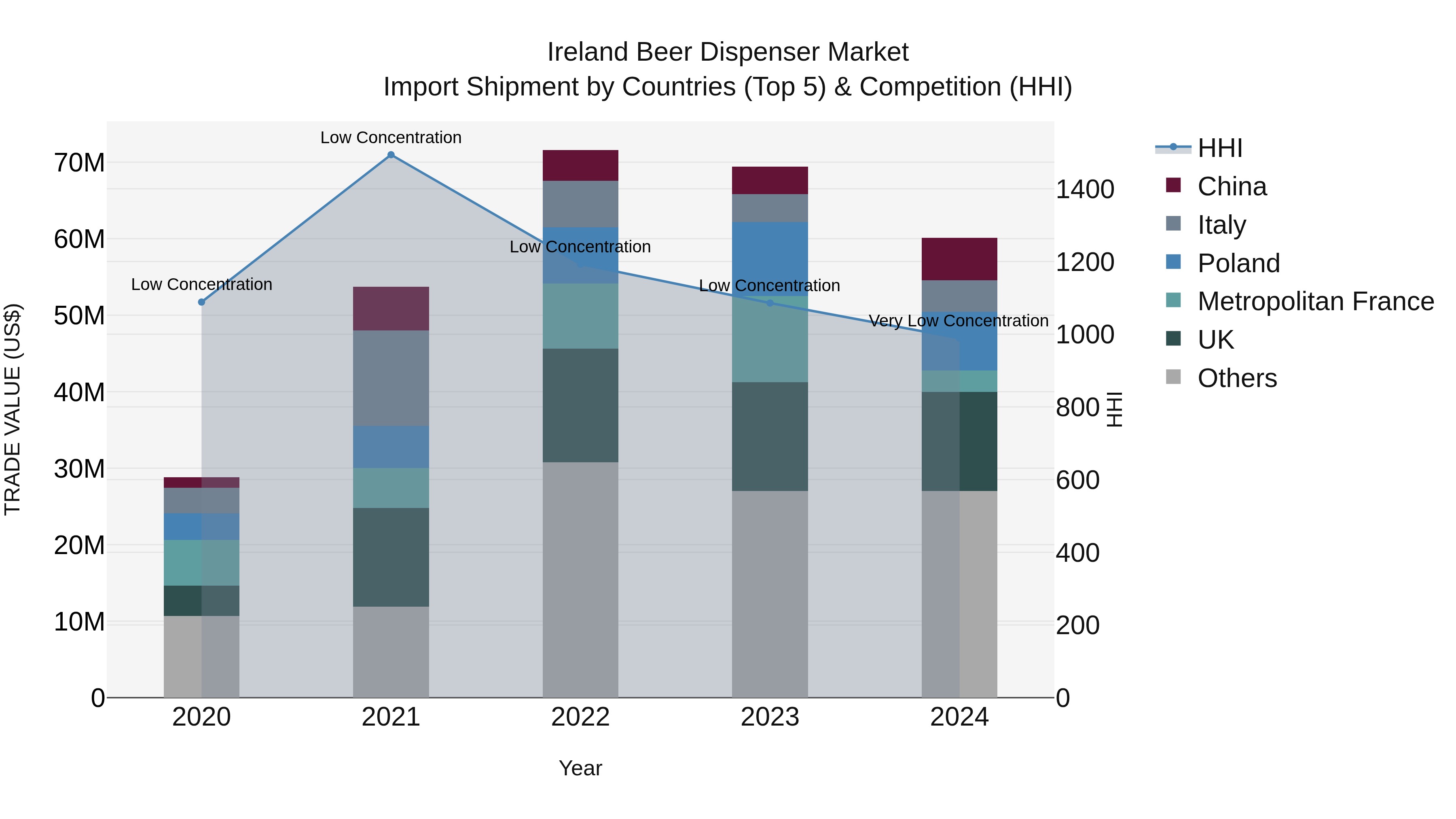 Ireland Beer Dispenser Market Top 5 Importing Countries and Market Competition (HHI) Analysis