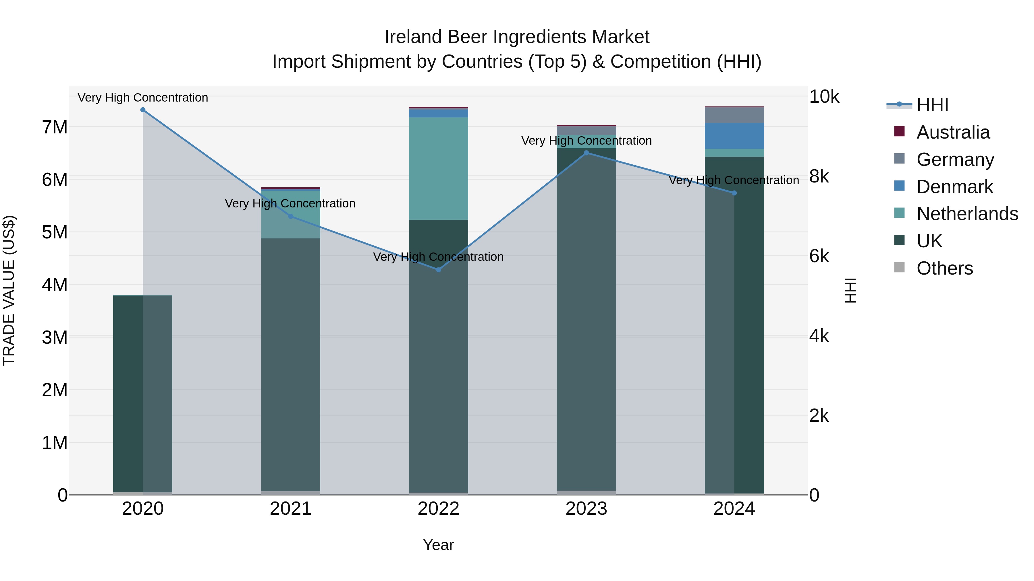 Ireland Beer Ingredients Market Top 5 Importing Countries and Market Competition (HHI) Analysis